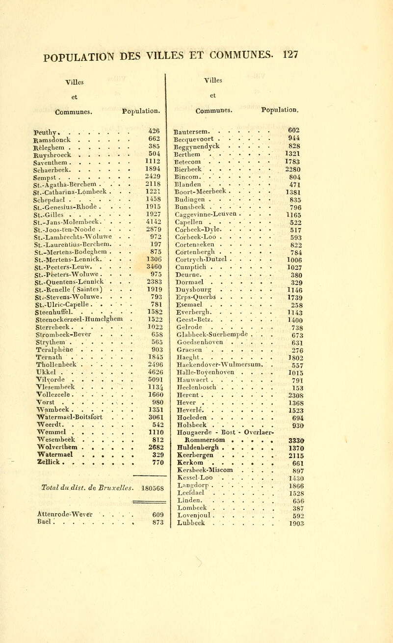 Villes et Communes, Population. Peuthy 426 Ramsdonck ...... 662 Kéleghem 385 Ruysbroeck 504 Saventhem 1112 Schaerbeek 1894 Sempst 2429 St.-Agalha-Bercliem . . . . 2118 St.-Catharina-LomLeek . . . 1221 Scliepdael 1458 St.-Genesius-Rliode . ... 1915 St.-Gilles • . 1927 St.-Jans-MoIemLeek. ... 4142 St.-Joos-ten-Nooclc .... 2879 ■St.-Lambreclits-Wôluwe . . 972 St.-Laurenlius-Bercheïn. . . 197 St.-Mertens-Bodegliem . . . 875 St.-Mertens-Lennick. ... 1306 St.-Peeters-Leuw. .... 3460 St.-Péeters-Woluwe .... 975 St.-Quentens-Leunick . . . 2383 St.-Renelle (Saintes) . . . 1919 St.-Stevens-Woluwe. . . . 793 St.-Ulric-Capelle. .... 781 Steenbuffel 1582 Steenockerzeel-Humelglieni . 1522 SterreLeek . 1022 Strombeek-Bever .... 658 Stryllieni . 565 Teralpliène 903 Ternatb . . . ... . 1845 Tbollenbeek . . . . . . 2496 Ukkel 4626 ViUorde 5091 Vleseml)eek 1134 Vollezeele 1660 Vorst . . . . . . . . 980 \V«mbeek 1351 Watermael-Boitsfort . . . 3061 Weerdt. 542 Wemmel 1110 Wesembeek 812 Wolverthem 2682 Watermael 329 Zellick 770 Total du dist. de Bruxelles. 180568 Villes et Communes. Population. Attenro de-Wev er Bacl. . . . . 609 873 Bautersem 602 Becqiievoort . . .... 944 Beggynendyck . ... . 828 Bertbem . ... . . • 1321 Betecora 1783 Bierbeek ....... 2280 Bincom.' 804 Blanden . . • .... 47x Boort-Meerbeek . .... isgi Budingen . 835 Bonsbeek . . . • • . . 796 Caggevinne-Leuven . ... ugs Capellen 522 Corbeek-Dyle. ..... 517 Coi-beek-Loo 593 Cortenaeken 822 Cdrtenbergb 734 Cortrycb-Dutzel I006 Cumpticb 1027 Deuine 380 Dormael 329 Duysbourg 1146 Erps-Querbs I739 Esemael 258 Everbergb I143 Geest-Betz 1400 Gelrode 733 Glabbeek-Suerbempde . . . 673 Goedsenboven . . ' . . . 631 Graesen 276 Haeght 3802 Haekendover-Wulmersum. . 557 Halle-Boyenboven .... I015 Hau^vaert ....... 791 IJeelenbosch . . . . . . 153 Herent . 2308 Hever 1368 Ileverlé 1523 Hoeleden 694 Holsbeek 930 Hougaerde - Bost - Overlaei-- Rommersôm 3330 Huldenbergh 1370 Keerbergen 2115 Kerkom ....... 661 Kersbeek-Miscom .... 897 Kessel Loo ...... 1430 Langdorp . 1866 Leefdael 1528 Linden 656 Lombeek 387 Lovenjoul 592 LuLbeek 1903