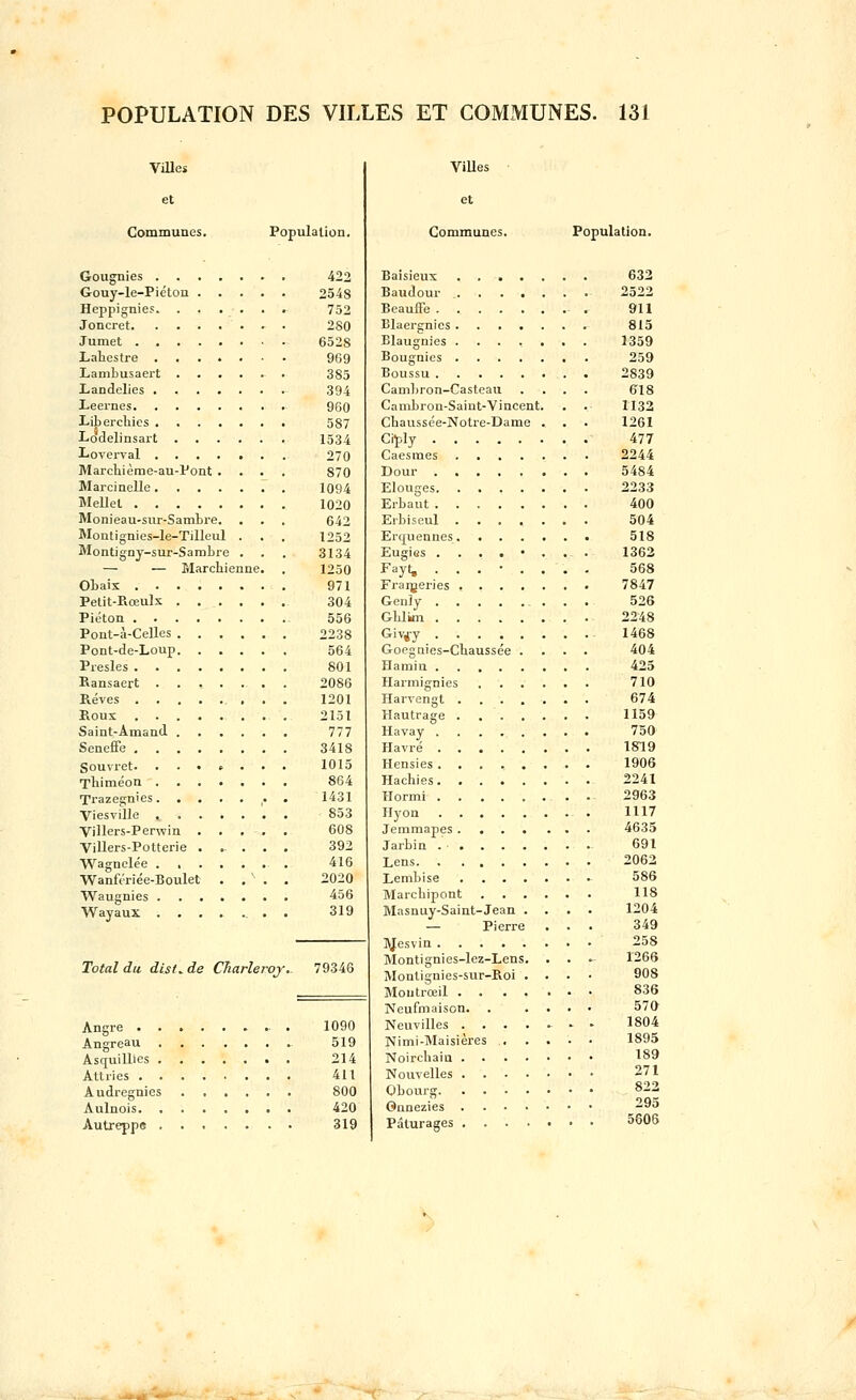 Villes et Communes. Population. Gougnies Gouy-le-Piéton . . . . Heppignies. . . . . Joncret Jumet Lahestre Lambusaert Landelies Leernes Liberchies Lodelinsart liOverval ...... Marcbième-au-l'ont . Marcinelle Mellel Monieau-sur-Sambre. Montignies-le-Tilleul . Montigny-sur-Sambre . — — Marchienne. Obaix Petit-Rœuls Piéton Pont-à-Celles Pont-de-Loup Presles Kansaert Rêves . Roux Saint-Anjand. SenefFe gouvret. ...... Tliiniéon Trazegn'es Viesville ...... Villers-Perwin . . . . Villers-Potterie . .- . . Wagnclée Wanfériée-Boulet . . ' . Waugnies Wayaux 422 2548 752 280 6528 969 385 394 960 587 1534 270 870 1094 1020 642 1252 3134 1250 971 304 556 2238 564 801 2086 1201 2151 777 3418 1015 864 1431 853 608 392 416 2020 456 319 Villes et Communes. Total du disUde Cîiarleroy. 79346 Angre . 1090 Angreau 519 Asquillies 214 Attiies 411 Audregnios 800 Aulnois 420 Autreppe 319 Population. Baisieux 632 Baudour 2522 BeaufFe 911 Blaergnies 815 Blaugnies ...,.,. 1359 Bougnies 259 Boussu 2839 Camliron-Casteau .... 618 Cambron-Saint-Vincent. . . 1132 Cbaussée-Notre-Dame . . . 1261 Ciply 477 Caesmes 2244 Dour 5484 Elouges 2233 Erbaut 400 Erbiseul 504 Erquennes 518 Eugies ........ 1362 Fayt, ........ 568 Fraigeries , 7847 Genjy 526 Glilim 2248 Giv^y 1468 Goegoies-Chaussée .... 404 Hamia 425 Harmignies 710 Harvengt 674 Hautrage . 1159 Havay 750 Havre 1819 Hensies 1906 Hachies 2241 Hormi 2963 Ilyon 1117 Jemmapes 4635 Jarbin 691 Lens 2062 Lembise 586 Marcbipont 118 Masnuy-Saint-Jean .... 1204 — Pierre . . . 349 IVJesvia 258 Montignies-lez-Lens. . . ► 1266 Montignies-sur-Roi .... 908 Moutrœil 836 Neufmaison. . .... 570 Neuvilles ....►.- 1804 Nimi-Maisières ,,..•■ 1895 Noircliain 189 Nouvelles 271 Obourg 822 Ounezies -^ Pâturages 5605 b
