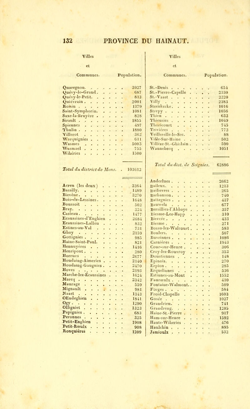 Villes et Communes. Population. Quarcgnon 3927 yuévy-ie-Grand 087 Quévy-le-Pctit 813 Quiéviain 2001 Boisin 1379 Saint-Symphorin 1081 Saxc-la-bruyère 828 Sirault 1853 Spicnncs 497 Tliulin 1880 Villciot 3G2 Waïquignies OU Wasmes 5003 Wosmael 755 Wiliéries 1500 Total du district de Mons. 103G12 Acren (les deux) .... 3364 Bassilly 1489 Bievène 3270 Bois-iIe-Lessines 1648 Boussoit 502 Bray 324 Casteau 1477 Ecaussines-d'Engliieu . . . 2684 Ecaussiues-Lalleu .... 832 Estines-au-Val 731 Glioy 2159 GoUignies 935 Haine-Saint-Paul 821 Ilennuyères 1416 )Ienripont ... ... 280 Horrues 2677 Houdaing-Aimeries .... 2140 Houdaing-Gaugnies .... 2470 Hoves 2193 Marcbe-lez-Ecaussines . . . 1624 Marcij 2342 llaurage 559 Mignault 981 Kaast 1343 OEudegliien 184X Ogy 1290 Olligniet 1323 Papignies 683 Peronnes 325 Petit-Enghien 1908 Petit-Rœulx 908 Ronquières 1209 Villes Communes. Population. St.-Denis C54 St.-Pieire-Capelle .... 2330 Sl.-Vaast 2220 Villy 2383 Slcenkeike 1016 Sticpy 1056 Tliitn 632 Thieusics 1049 Tlioricourt 745 Tiivièrcs 772 Veillercllc-lc-Scc. 88 ViUe-Sur-Haine 502 Villc'ze-Sl.-Glii.slain .... 590 Wannebecq 1051 Total du dist. de Soisrnies. 62886 Anderlues .... Baileux Bailievres .... BarLanson. Ballegnies .... Bauwelz .... Bersillies-l'Abbaye . Biesme-Lez-Happ Biercéc Bicsme Bossu-lez-Walcourt . Boulers Buvrinnes .... Carnières .... Cour-sur-Heure . Croy-lez-Rouvroy Dousticnnes . Epinois Erpion Erqueliunes . Estiunes-au-Moct Faurœulx .... Fontaiue-Walraont.. Forges Froid-Chapelle . Gosce ..... Grandrieu. Grandreng. Haine-St.-Pierre . . Ham-sur-Heure , Haute-Wiberies . Haulcbin .... Jamiouls .... 2662 1213 265 740 437 677 357 310 433 271 583 507 1086 1943 306 352 148 270 285 536 1552 410 509 584 1603 1027 741 1205 917 1592 476 895 532