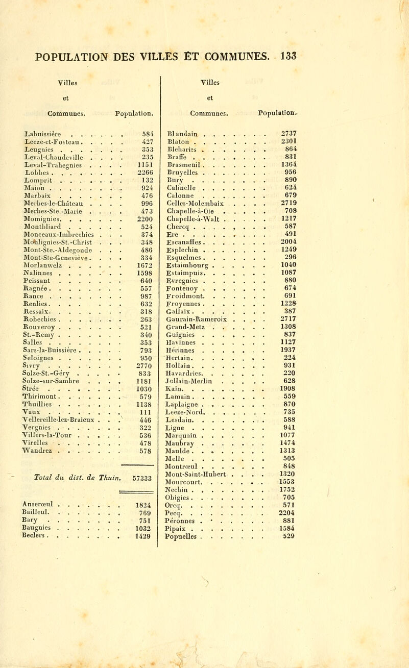 Villes et Communes. Population. Labuissière 584 I-eeze-et-Fostcau 427 Leugnies 353 Leval-Chaudeville .... 235 Leval-Tialiegnies . . . . 1151 Loblies 2266 Lomprit 132 Maion 924 Marbaix 476 Meibes-le-Cbâteau .... 996 Merbes-Ste.-Mai-ie .... 473 Momignies 2200 MoatLliard 524 Monceaux-Irabrechies ... 374 Mofalignies-St.-Cbrist . . . 348 Wont-Ste.-Aldegoade . . . 486 Mont-Sle-Geneviève. . . . 334 IVIorlanwelz 1672 Nalinnes 1598 Peissant 640 Ragnée 557 Rance 987 Renlies. ... ... 632 Ressaix 318 Robecliies 263 Rouveroy 521 St.-Remy 340 Salles 353 Sars-la-Buissière 793 Seloignes 950 Sivry 2770 Solze-St.-Géry 833 Solze-sur-Sambre . . . . 118) Strée 1030 Tbiiimont 579 Thuillies 1138 Vaux 111 Vellereille-lez-Braieux . . . 446 Vergnies . 322 Villers-la-Tour 536 Virelles 478 Wandi-ez 578 Total du dist. de Thuin. 57333 Anserœul 1824 Bailleul 769 Eary 751 Baugnies 1032 Beclers , 1429 ViUes et Communes. Population.- Blandain 2737 Blaton 2301 Bleliaries 864 Biafle 831 Brasmenil 1364 Bruyelles 956 Buiy 890 Calinelle 624 Calonne 679 Celles-Molembaix .... 2719 Chapelle-ù-Oie 708 Chapelle-à-Walt 1217 Cbercq ..,.,... 587 Ere 491 Escanaffles 2004 Esplechin 1249 Esquelmes 296 Estaimbourg 1040 Estaimpuis 1087 Evregnies 880 Fonteuoy 674 Fioidmont 691 Froyennes 1228- Gallaix 387 Gaurain-Rameroix .... 2717 Grand-Metz 1308 Guignies 837 Havinnes 1127 Hérinnes - . 1937 Herlain 224 HoUain 931 Havardries 220 Jollain-Merlin 628 Kain 1908 Lamain 559 Laplaigne 870 Leeze-Nord 735 Lesdain 588 Ligne 941 Marquain 1077 Maubray 1474 Maulde 1313 Melle 505 Montrœul 848 Mont-Saint-Hubert .... 1320 Mourcourt 1553 Necbln 1752 Obigies 705 Orcq 571 Pecq 2204 Péronnes . • . . ... 881 Pipaix 1584 Popuelles 529