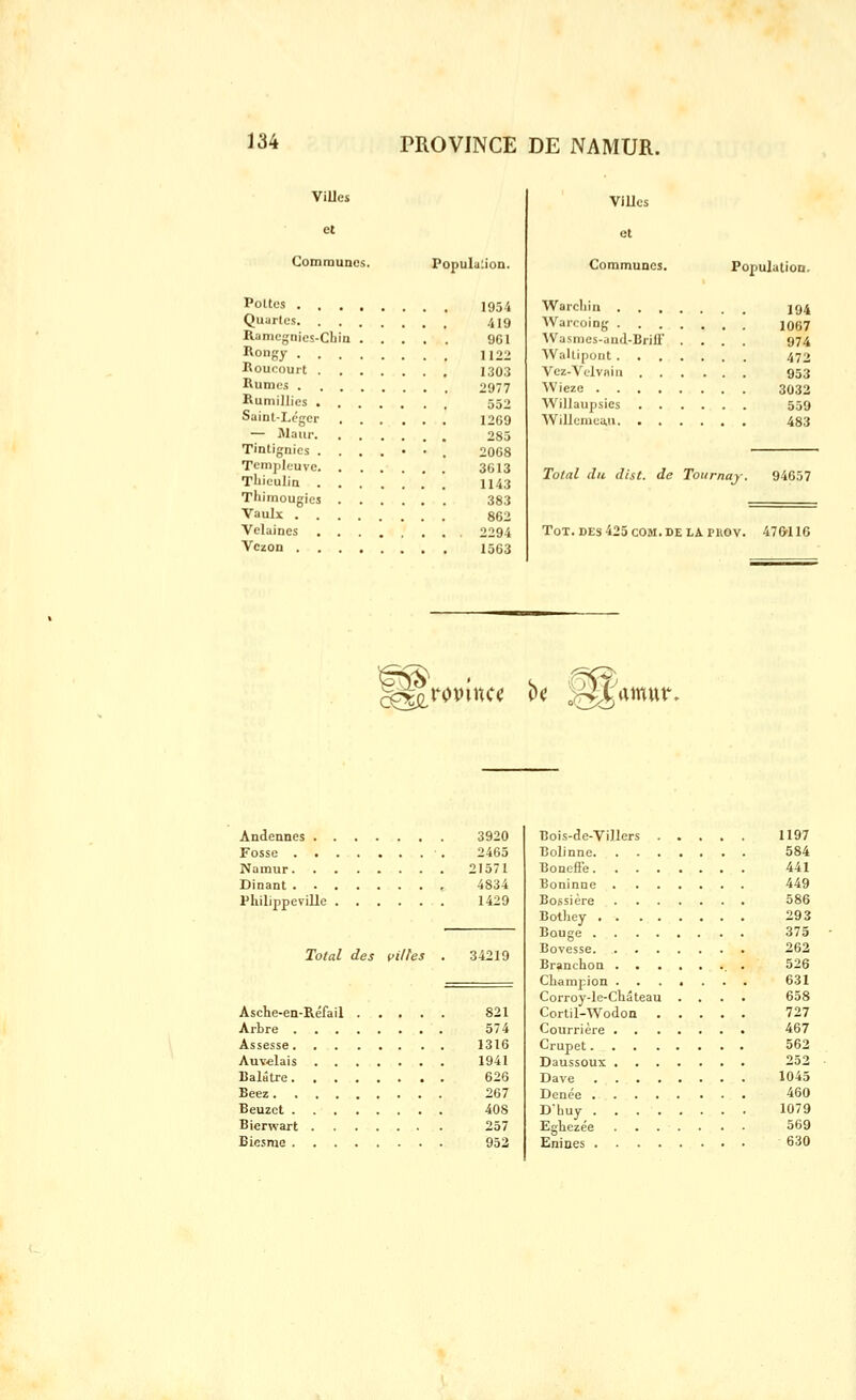 ViUes Commune;. PopiiIa:ion. Pottes 1954 Quartes 419 Ramcgnics-Cbin 961 ^0ëy 1122 Roucourt 1303 Rumos 2977 Rumillies 552 Saint-Léger 12G9 — Waiu- 285 Tintignies ....••. 20G8 Templeuve 3613 Tliiculin 1143 Thimougies 383 Vaulx 862 Velaines ........ 2294 Vczon 1563 ViUcs et Communes. Population. Warcliin 194 Wai-coing 1067 \Va.sn)es-au(l-Briff .... 974 Waltipout 472 Vcz-Velvaia 953 Wieze 3032 Willaupsies 559 AVillcniea.u 483 Total du dist. de Tournaj. 94657 Tôt. DES 425 COM. DELA PKOv. 476'116 ^j^rovînc^ b^ }^^K\m\t, Andennes 3920 Fosse 2465 Namur 21571 Dinant 4834 Pliilippeville 1429 Total des fi/fes . Réfail 34219 Asche-en 821 574 1316 Auv«lais 1941 626 Béez. . 267 408 Bierwart Biesrae . 257 952 Bois-de-ViJlers 1197 Bolinne 584 Boneffe 441 Boninne 449 Bossière 586 Botliey 293 Bouge 375 Bovesse 262 Branchoa . 526 Champion 631 Corroy-le-Château .... 658 Cortil-Wodon 727 Courrière 467 Crupet 562 Daussoux 252 Dave 1045 Denée 460 Dliuy 1079 Eghezée 569 Enines 630