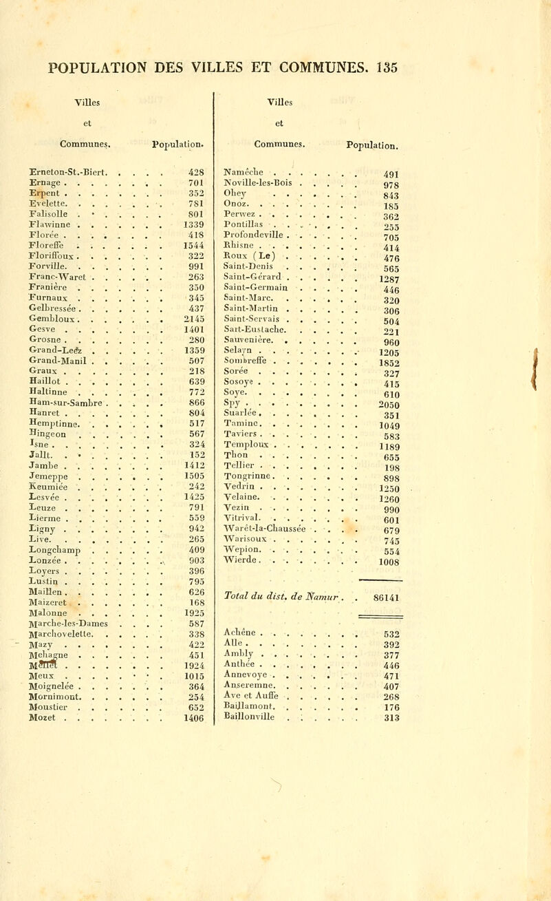 ViUes et Communes. Population. Erneton-St.-Biert 428 Ernage 701 Erpent 352 Evelette •. 781 Falisolle . • 801 Flawinne 1339 rlorce 418 FJoreffe 1544 Floriffoux 322 Forville 991 Franc-Waret 263 Franière 350 Furnaux ....... 345 GelLressée 437 GemMoux 2145 Gesve 1401 Grosne 280 Grand-Le^ 1359 Grand-Manil 507 Graux 218 Haillot 639 Haltinne 772 Ham-sur-Sambre 866 Hanret 804 Hemptinne 517 Hingeon 567 Isne 324 Jallt. . 152 Jambe 1412 Jemeppe 1505 Keumiée 242 l.esvée 1425 Leuze 791 Lierme 559 Ligny 942 LiVe 265 Longchamp 409 Lonzée 903 Loyers 396 Lustin 795 Maillen 626 Maizeret 168 Malonne 1925 M^rche-les-Dames .... 587 Marchovelette 338 Mazy 422 Meliagne 451 M?nm 1924 Meux • • . 1015 Moignelée 364 Mornimont 254 Moustier 652 Mozet 1406 Villes et Communes. Population. Naméclie . . . Noville-les-T3ois . Ohey . . . Onoz Perwez .... Pontillas . . „ Profondeville . . Rliisne . . , Roux (Le) , . Saint-Denis Saint-Gérard . Saint-Germain Saint-Marc. Saint-Martin . Saint-Servais . Sart-Eustaclie. Sauvenière. , Selaj'Q .... Sonibreffe . . . Sorée .... Sosoye .... Soj'e Spy . . . . . Suarlée .... Tamine. . . . Taviers .... Temploux . . Tlion .... Tellier .... Tongrinne. . . Vedrin .... Velaine. Vezin .... Vitrival. . . . Warét-Ia-Cbaussée AVarisoux . Wepion. Wierde. . . . Total du dist. de Namitr . 491 978 843 185 362 253 705 414 476 565 1287 446 320 306 504 221 960 1205 1852 327 415 610 2050 351 1049 583 1189 655 198 898 1250 1260 990 601 679 745 554 1008 86141 Acbêne . Aile . . . Ambly . Anthée . Annevoye . Anseremne. Ave et Auffe Baijlamont. Baillonville 532 392 377 446 471 407 268 176 313