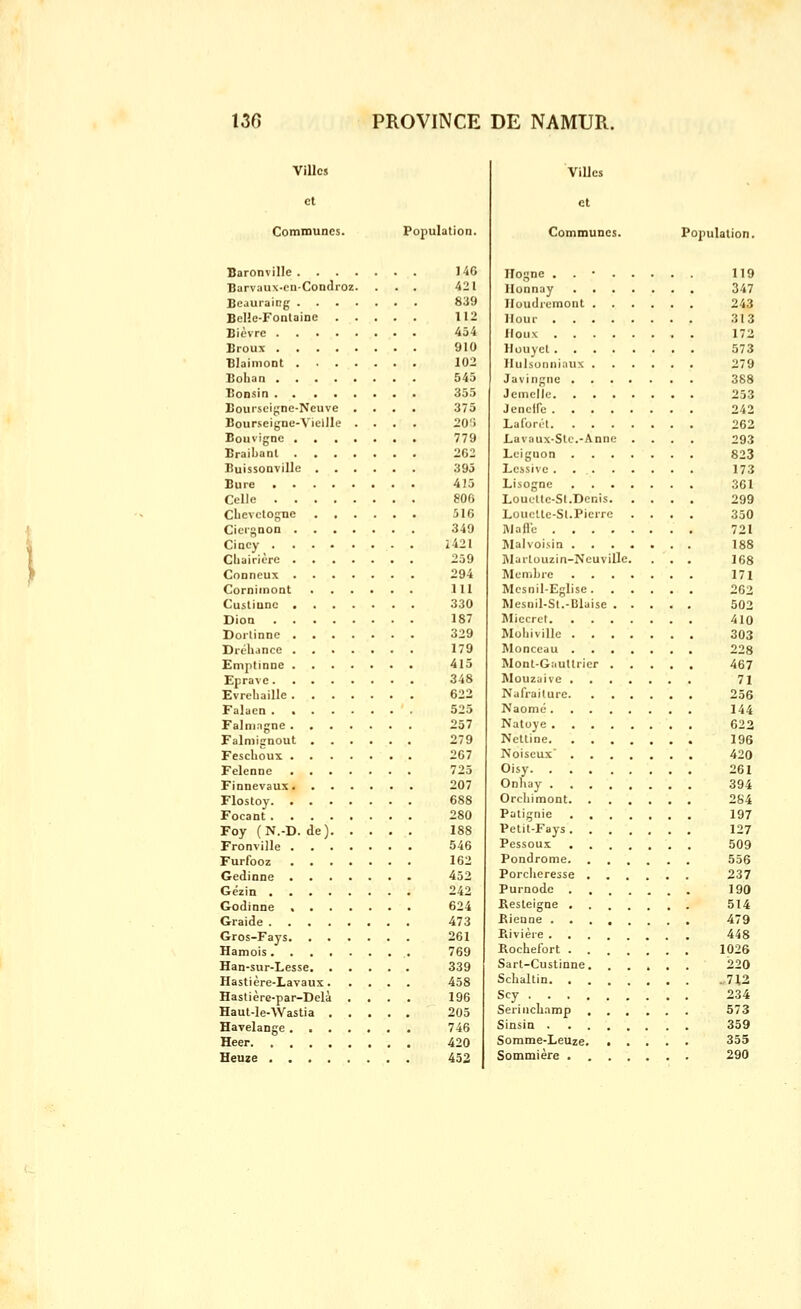 Villes et Communes. Population. Baronville Barvaux-ci Beauraing Belle-Font Bièvre . Broux . Blaimont Bohan . Bonsin . . Bourscigne Bourseignc Bouvignc Braibanl Buissonvilii Bure Celle Cbevctogne Cici-gDon Ciucy . Cliairièrc Conncux Corniinont CustiuDC Dion Dorlinne Di-éhance Emptinne Eprave. Evrehaille Falaen . Falningne Falmignout Feschoux Felenne Finnevaux Flostoy. Focant . Foy (N.-D Fronville Furfooz Gedinne Gézin . Godinne Graide . Gros-Fays Hamois . Han-sur-Lesse Hastière-Lavaux Hastière-par-Del Haut-le-Wastia Havelange . . Heer. . . . Heuze . . . Condroz cuve ieille 14G 421 839 112 454 910 102 545 355 375 20'i 779 2G2 395 415 806 516 349 i421 259 294 111 330 187 329 179 415 348 622 525 257 279 267 725 207 688 280 188 546 162 452 242 624 473 261 769 339 458 196 205 746 420 452 Villes et Communes. Population. Uogne . . • 119 Ilonnay 347 Iloudremont 243 IIoui- 313 lloiix 172 llouycl 573 Ilulsoiiiiiaux 279 Javingne 388 Jeinclie 253 Jenclfc 242 Lalori'l 262 Lavaux-Stc.-Anne .... 293 Lc'igiion 823 Lessive 173 Lisogne 361 Louclte-Sl.Dcnis 299 Loucllc-Sl.Pierre .... 350 JMafl'c 721 Malvoisin 188 I\Iaitouzin-Ncuville. ... 168 Menibre 171 Mcsnil-Eglise 262 Mesnil-St.-Biaise 502 Miccrct 410 Moliivillc 303 Monceau 228 Mont-G:iuttrier 467 Mouzaive 71 Nafi-ailure 256 Naomé 144 Natoye 622 Neltine 196 Noiseux' 420 Oisy 261 Onhay 394 Orcliiraont 2S4 Palignie 197 Velit-Fays 127 Pessoux 509 Pondrome 556 Porclieresse 237 Purnode 190 Resteigne 514 Eienne 479 Piivièi-e 448 Rocheibrt 1026 Sart-Custinne 220 Schaltin „712 Scy 234 Seiinchamp 573 Sinsia 359 Somme-Leuze. ..... 355 Sommière 290