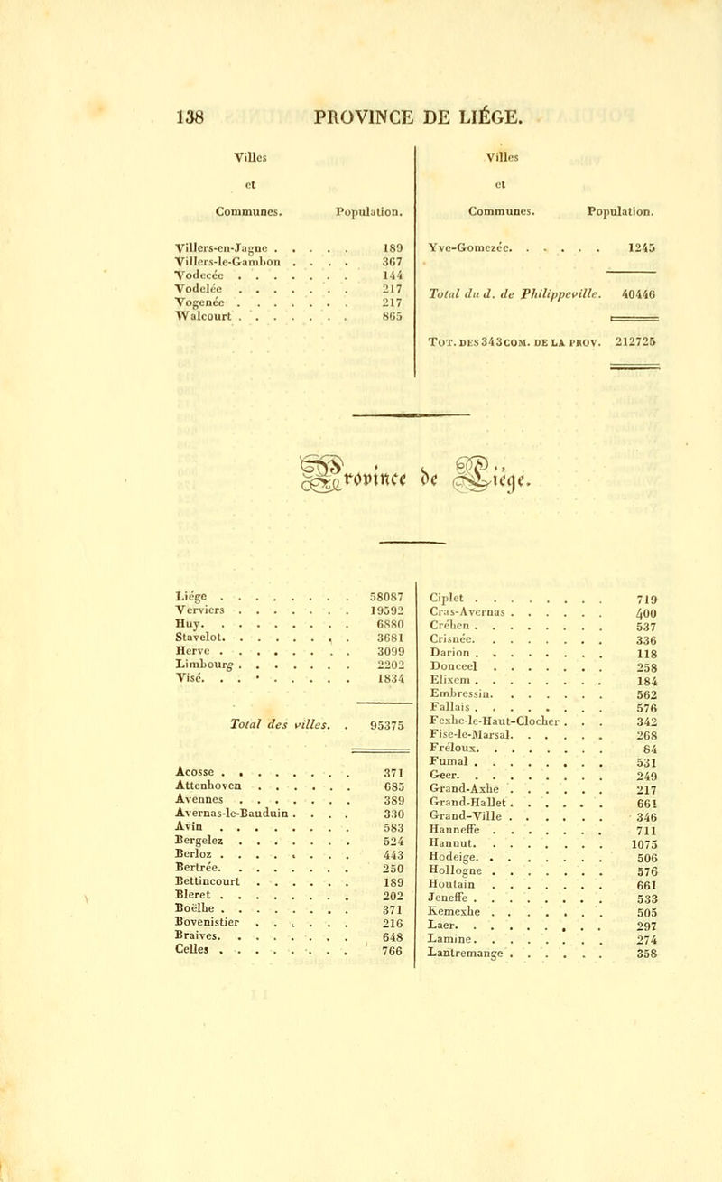 ViUcs et Communes. Population. Villers-en-Jagne 189 ■VilIers-le-Gambon .... 3G7 ■yodeccc 144 Vodclce 217 Vogenéc 217 Walcourt . . . . . . . 865 Villes et Communes. Population. Yve-Gomczcc 1245 Total du d. de Philippeville. 4044G Tôt.DEs343coM. DELA. pnov. 212725 c^fODtncc Liège 58087 Ven'iers 19592 Huy 6880 Stavelot 3681 Hervc 3099 Linibour^ 2202 Visé. . . • 1834 Total des villes. Acosse 371 Attenhoven 685 Avenues 389 Avernas-le-Bauduin .... 330 Avin 583 Bergelez 524 Berloz ......... 443 Bertrée 250 Bettincourt 189 Bleret 202 Boëlte 371 Bovenistier . . i . . . 216 Braives 648 Celles ........ '766 Ciplet 719 Cras-Avcrnas 400 Cri'licn 537 Crisncc 336 Darion 118 Donccel 258 Elixcm 184 Emliressin 562 Fallais 576 Fexlie-le-Haut-Cloclier . . 342 Fise-le-Marsal 268 Fréloux 84 Fumai 531 Geer 249 Grand-Axlie 217 Grand-Hallet 661 Grand-Ville 346 Hauneffe 711 Hannut 1075 Hodeige 506 Hollogne 576 Houtain 661 Jeneffe 533 Kemexhe 505 297 Lamine 274 Lanlremange 358