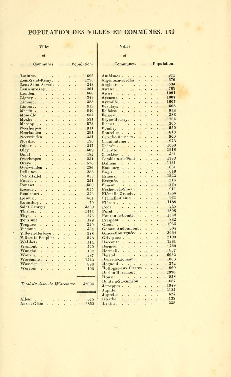 Villes et Communes. Population. Latinne ' 696 Lens-Saint-Rémy 1290 Lens-Saint-Servais .■ . . . 24S Lens-sur-Geer 261 Landen 688 Ligney 349 Limont 388 Iiincent 912 Meeffe 846 Momalle 854 Moxhe 531 Merdop 573 Neertespen • 311 Jîeerlanden 291 Neerwinden 331 NoviUe 196 Odeur 247 Oley 509 Omal 182 Overhespea 231 Oreye 576 Overwinden 286 PeUaines 288 Petit-Hallet 353 Poucet 251 Pousset 560 Racour 655 Remicourt 345 Rosoux 501 Rumsdorp 70 Saint-Georges 3369 Thisnes 1173 Thys 275 Tourinne 178 Trognée 320 Viemme 434 Ville-en-Hesbaye ..... 588 Villers-le-Peuplier .... 578 WalsLetz 114 Wamont 429 Wanglie 132 Wanzin 387 Waremme 1443 Wasseige 898 Weseren 106 Total du dist. de TFaremme. 42094 Alleur . . Ans-et-Glain 675 3852 Villes Communes. Population. Anthisnes 871 Argenteau-Sarolai .... 670 Angleur .-.--•• 893 Awans 709 Awirs . 1091 Ayeneux 1007 Aywaille 1607 Beaufays 608 Bellaire 813 Berneau .....*. 383 Beyne-Heusay 1764 Bierset 365 Bombey 559 Loncelies 818 Cerexlie-Heuseus 800 Chaufontaine 973 Chênée 1689 Cheratte 1918 Cliockier 451 Comblain-au-Pont .... 1393 Dalhem 1131 Embourg 661 Engis > • 679 Esueux 1522 Evegnée 216 Feneur 334 Fexbe-près-Slins 911 Flémalle-Graude 1256 Fldmalle-HauLe 931 Fléron ........ 1188 Fooz 345 Foret 1808 Fouron-le-Comle 1324 Fraipont 882 Glons 1965 Gomzé-Andouraont.... 304 Grace-Montegnée 3664 Grivegnée ....... 2199 Haccourt . , 1281 Hermée 759 Hermalle 867 Herstal. 6032 lleure-Ie-Romain 1003 llognoul . . ..... 372 Hollogao-aux-Pierres . . . 969 Horion-Hozemont ..... 2096 Housse 838 Houtain-St.-Siméon. . . . 887 Jemeppes 1948 Jupille 2124 Juprelle 624 Gleixhe 138 Lantin 338