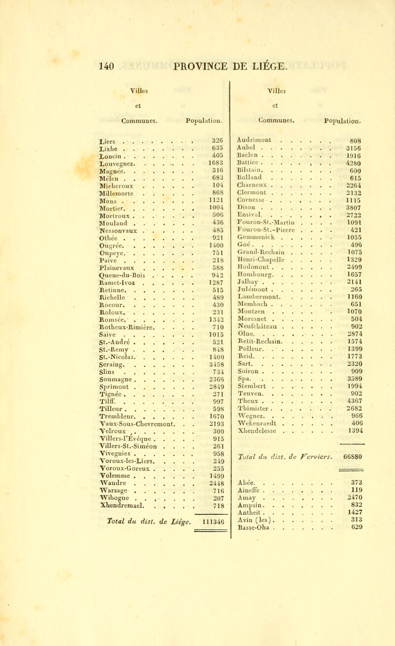 ViUes Population. Licrs 326 Lixlie 035 Loncin 405 Louvcgucz 1683 Magnée 316 Wckri G83 IMicliLioux 104 Millcmoile 868 Mous 1121 Mortier. 1004 Morlroux 500 Moulaiid 436 Ncssonvaux 485 Otlice 921 Outrée 1400 Oujieye 751 Paivc 218 Plaiuevaux 588 Queue-du-Bois 942 Ramel-Ivoz 1287 Retinne. 515 Kichclle 489 Kocour 430 Rolûux 231 Bonisée 1342 Eothcux-Rimicre 710 Saive o 1015 St.-André 521 St.-Remy 848 St.-Nicolas 1400 Seraing 3458 Slins 734 Soumagne 2366 Sprimoat 2849 Tignéc 271 Tilff. 997 Tilleur 598 Trembleur 1670 Vaux-Sous-Clievrcmont. . . 2193 Velroux , 300 Villers-l'EvêqDe 915 Villers-St.-Siméon .... 261 Vivegnies 958 Voroux-les-Liers 249 Voroux-Goreux 255 Volemme 1499 Waudre 2448 Warsage 716 Wiliogue ........ 207 Xhendremael. ..... 718 Total du dis t. de Liège. 111346 ViUes Communes. Population, Audrimont 808 Aubol , 3156 Uaclcn , 1916 Battice > . . 4280 Bilslain 000 Bolland 615 Cliarncux 2264 Clerinont 2133 Cornessc 1115 Kison 3807 Ensival 2722 Fouron-.Sl.-Martiii .... 1091 Fouron-Sl.-Pierre .... 421 Genimenick 1055 Goé 496 Grand-Rccliaiu 1075 IXcnri-Cliapelle 1329 Hodimont 2499 Hombourg 1657 Jalhay 2141 Julémout 265 Laiiiljermont 1160 Memhach 651 Montzen 1070 Moresnet 504 Neufchâteau 902 Olne 2874 Retil-RecUain 1574 Polleur 1399 Reid 1773 Sart 2320 Soiron 909 Spa 3589 Stembert 1994 Teuven 902 Theux 4367 Tbimister 2682 Wegnez 966 Wekenraedt 406 Xiiendelesse 1394 Total du dist. de J^erviers. Abée. AineiFe . Amay . Ampsin. Antbeit . Avin (les), Basse-Oha 373 119 2470 832 1427 313 629