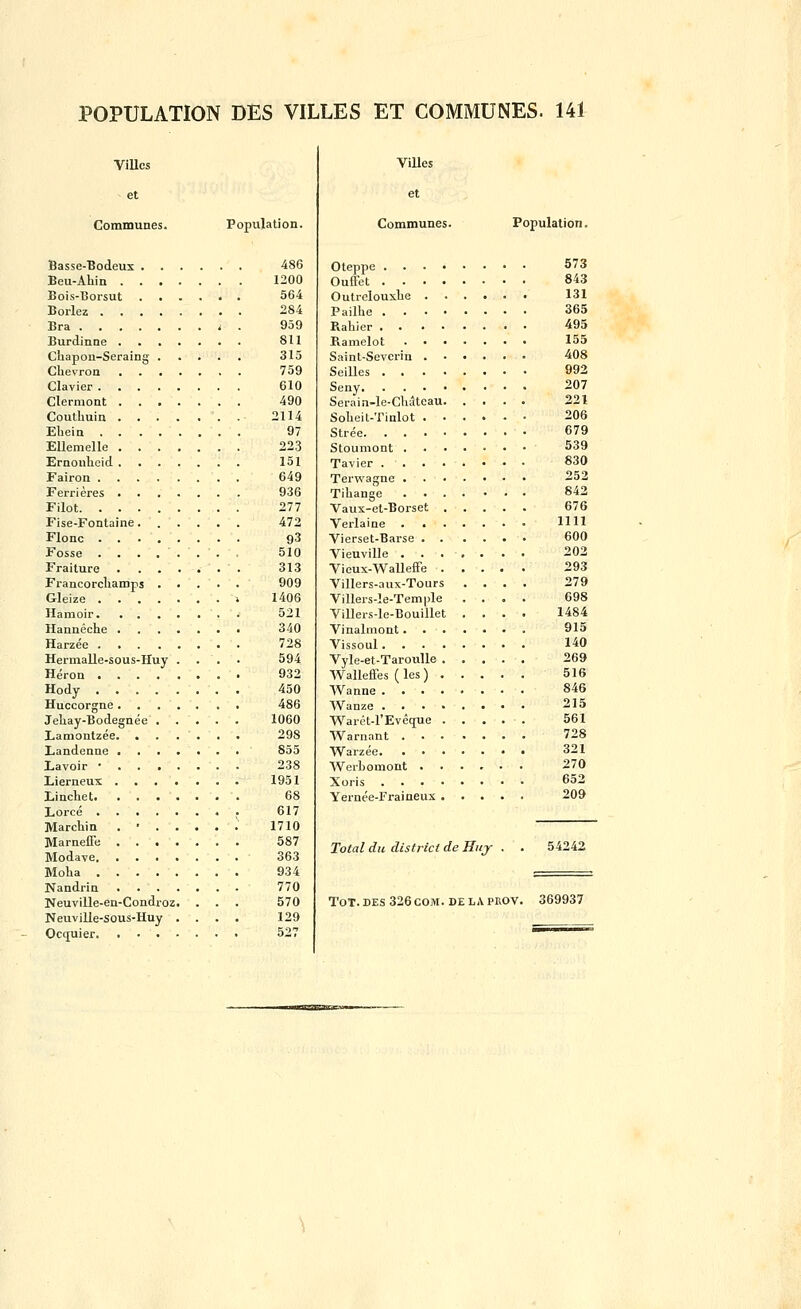 ViUcs Communes. Population. Basse-Bodeux 486 Beu-Ahin 1200 Bois-Borsut 564 Borlez 284 Bra i . 959 Burdinne SU Chapon-Seraing 315 Chevroa 759 Clavier 610 Clermont 490 Couthuin 2114 Eliein 97 Ellemelle 223 Ernonhoid 151 Fairon 649 Ferrières 936 Filet. 277 Fise-Fontaine. 472 Flonc 93 Fosse ........ 510 Fraiture 313 Francorcliamps 909 Gleize i 1406 Hamoir 521 Hannêche 340 Harzée 728 Hermalle-SQUS-Huy .... 594 Héron 932 Hody 450 Huccorgne 486 Jeliay-Bodegnée 1060 Lamontzée 298 Landenne 855 Lavoir • 238 Lierneus 1951 Ijiuchet 68 Loi'cé 617 Marcbin ....... 1710 Marneffe 587 Modave, 363 Moha 934 Nandrin 770 Neuville-en-Condroz. . . . 570 Neuville-Sous-Huy .... 129 Ocquier 527 Villes et Communes. Population. Oteppe . . . • Ouffet .... Outrolouslie . . Faillie .... Rahier .... Ramelot . • Saint-Sevcrin . • Seilles . . . • Seny Serain-le-Cli;Ueau. Sobeit-Tinlot . • Strée Stoumont . Tavier .... Terwagne . Tibange Vaux-et-Borset . Verlaine Vierset-Barse . . Vieuville . Vieux-WaUefFe . Villers-aux-Tours Villers-le-Temple Villers-le-Bouillet Vinalmont. Vissoul.... Vyle-et-Taroulle . Walleffes ( les ) . Wanne .... Wanze .... Warct-l'Evêque . Warnant . Warzée. . . WerLomont . Xoris .... Yernée-Fraineux . Total du district de Hiij Tôt.DES 326COM. DELAPROV. 369937 573 843 131 365 495 155 408 992 207 221 206 679 539 830 252 642 676 1111 600 202 293 279 698 1484 915 140 269 516 846 215 561 728 321 270 652 209