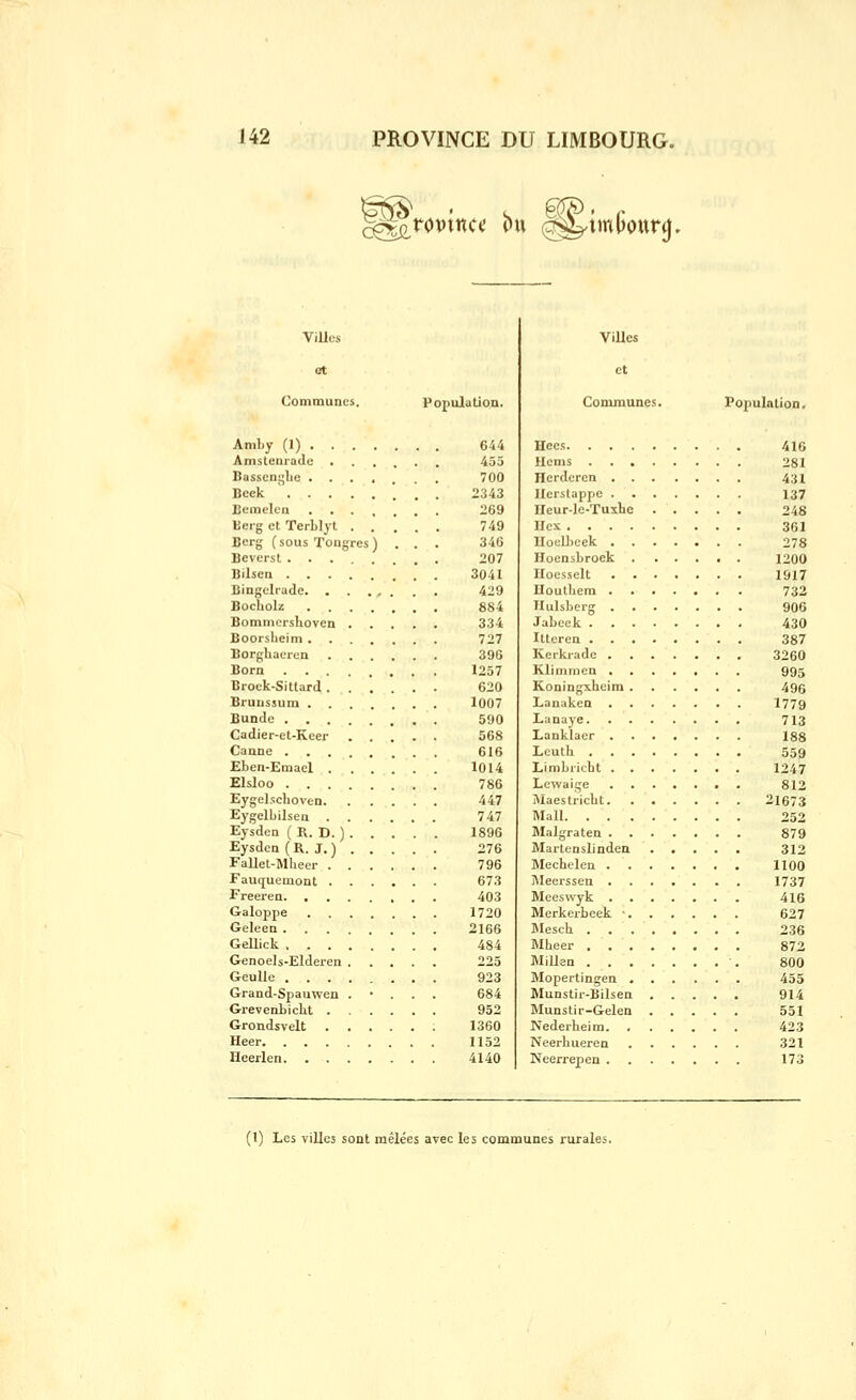 ViUes ot Communes. Population. AniLy (1) 644 Amstenrade ...... 455 Basscnglic 700 Beek ' . 2343 Bemelen 269 Berg et Terblyl 749 Berg (sous Toiigres) . . . 346 Beverst 207 Bilsen 3041 Bingclrade. . . . , , . . 429 Bocholz 884 Bommcrslioven 334 Boorsbeim 727 Borghaeren 396 Born 1257 Broek-Sittard 620 Bruussum 1007 Bunde 590 Cadier-et-Keer 568 Canne 616 Eben-Emael 1014 Elsloo 786 Eygelscboven 447 Eygelbilsea 747 Eysden ( R. D. ) 1896 Eysdcn (R. J.) 276 Fallet-Mbeer 796 Fauqueniont 673 Freeren 403 Galoppe 1720 Geleen 2166 Gellick 484 Genoels-Elderen 225 Geulle 923 Grand-Spauwen . • . . . 684 Grevenbicbt 952 Grondsvelt 1360 Heer 1152 Heerlen 4140 ViUcs et Communes. Population, Hecs 416 Uems 281 Herdoren 431 Ilerslappe 137 Ileur-le-Tuxbe 248 nex 361 Uoi;ll)cek 278 Hoensbroek 1200 Hocssclt 1917 Houlliem 732 Ilulslierg 906 Jabcek 430 Itterea 387 Kerkrade 3260 Klimmcn 995 Koningxbeim 496 Lanaken 1779 Lanaye 713 Lanklacr 188 Lcutb 559 Limbricbt 1247 Lcwaige . 812 ÎMaestricbt 21673 Mali 252 Malgraten 879 Martenslinden 312 Mecbeleu 1100 Meerssen 1737 Meeswyk 416 Merkerbeek • 627 IMescb 236 Mheer 872 Milieu 800 Mopertingen 455 Munstir-Bilsen 914 Munstir-Gelen 551 Nederheim 423 Neerbueren 321 Neerrepen 173 (1) Les villes sont mêlées avec les communes rurales.
