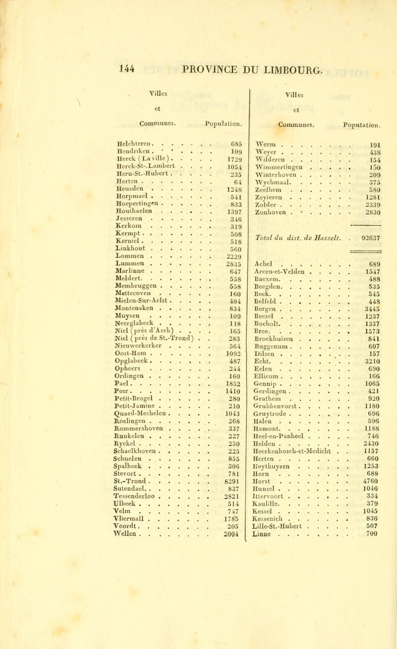 ViUes et Communes. Population. HelclUcrcn C85 Hendrikcn .•'.... I09 Uerck (La ville) 1729 Hcrck-St-.Lambert .... 1054 Hern-St.-Hubert 235 Hei-ten C4 IleusdcQ 1248 Horpmael 541 Hoepertiogea 333 Houthaelen 1397 JesscrcD 340 Kerkom 319 K.ermpt 508 Kcrnici 515 Linkhout 560 Lommea 2229 LuDimcn 2835 Marlinne G47 Meldert 553 Membruggen 558 Mettecoven 160 Mielen-Sur-Aelst 404 Montenaken 834 Muyscn 109 Necrglabeck 118 Niel (près d'Ascli) .... 165 JNiel (près de St.-Trond) . . 283 Nieuwerkcrker 564 Oost-Ham 1092 Opglabeek 487 Ophecrs 244 Ordingen 160 Pael 1852 Pcer 1410 Vetit-Brogel 280 Petit-Jamine 210 Quaed-Meclielen 1043 Roelingen 268 Rommersboven 337 Runkelen 227 Ryckel 250 Schaelkhoven 225 Schuelea 855 Spalbeek 306 Stevort 781 St.-Trond 8291 Sutendael 837 Tessenderloo 2821 Ulbeek 514 Velm 747 Vliermall 1785 Voordt 205 Wellen 2004 Villes et Communes. Poputalion. Werm 191 Weyer 438 Wildcren 154 Winiiiiertingen 150 Winlcrboven 209 Wyclimaal 375 Zeelhcm 580 Zeyieren 1281 Zolder . , 2339 ZonLoven . • 2830 Total du dist. de Hnsselt. Achel 689 Arcen-et-Velden 1547 Baexeni 488 Beegden 535 Bock 545 Belfeld 448 Bergen 3445 Bcesel 1237 Bocbolt 1337 Bree 1573 Brockkuiscn 841 Buggcnum 607 Dilsen 157 Ecbt ■ . . 3210 Eelen . 690 EUicom 166 Gennip 1065 Gerdingen 421 Grathem 920 Grubbenvorst 1180 Gruytrode 696 Halen 596 Hamont 1188 Heel-en-Panheel 746 Heldeu 2430 Heerkenboscli-et-Medicht . . 1157 Herten 660 Ueytliuyzen 1253 Horn 688 Horst 4760 Ilunsel 1046 Itlervoort ....... 334 Kaulille 379 Kessel 1045 Kessenicb 836 Lille-St.-Hubert 507 Linné 700
