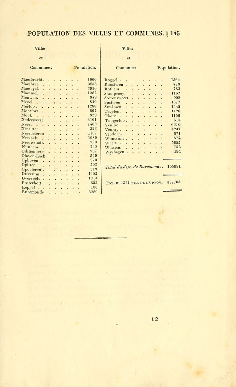 ViUes et Communes, Population. Maesbracht 1000 JVIaesLrée 3858 Maeseyck 3936 Maesniel . • 1282 Meuwen 949 Meyel 840 Met-loo 1288 Montfort 664 Mook 929 Nederweert 4101 IVeer 1402 Neeritter 223 Neeroeleren 1107 Neerpelt 1089 Nieuvvstadt 729 Nunhem 180 Odilienberg 707 Ohe-en-Lack 549 Ophoven 970 Opitter 403 Opoeteren 519 Ottersum 1402 Overspelt 1313 Posterhott 833 Reppel 180 Ruremonde 5280 Villes et Communes. Population. Roggel 1364 Roosteren 779 Rothein 782 Sfamproey 1167 Stevensweert 908 Susteieu 1677 Sw.ilmea 1445 Tegelen 1126 Thorn 1150 Tongeiioo 515 Venloo 6610 Venray 4237 Vlodorp ■ . 871 Wonssum 674 Weeit 5855 Wessem 752 Wyshagen 194 Total du dist. de Ruremonde. 105991 Tôt. DES 321 com.de LA Piiov. 337703 Ï2