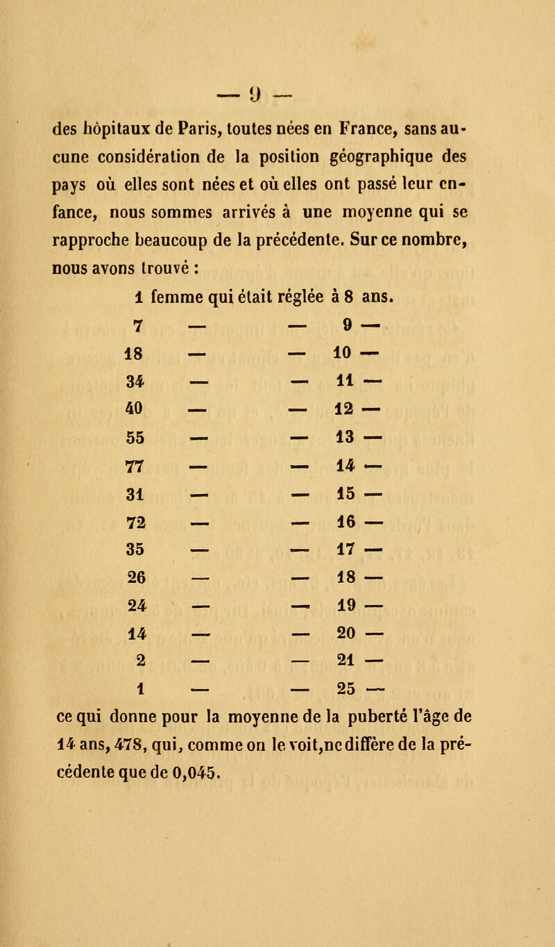 des hôpitaux de Paris, toutes nées en France, sans au- cune considération de la position géographique des pays où elles sont nées et où elles ont passé leur en- fance, nous sommes arrivés à une moyenne qui se rapproche beaucoup de la précédente. Sur ce nombre, nous avons trouvé : 1 femme qui était réglée à 8 ans. 7 — — 9 — 18 — — 10 — 34 — — 11 — 40 — — 12 — 55 — — 13 — 77 — — 14 — 31 — — 15 — 72 — — 16 — 35 — — 17 — 26 — — 18 — 24 — -, 19 — 14 — __ 20 — 2 — _ 21 — 1 — -_ 25 — ce qui donne pour la moyenne de la puberté l'âge de 14 ans, 478, qui, comme on le voit,nc diffère de la pré- cédente que de 0,045.