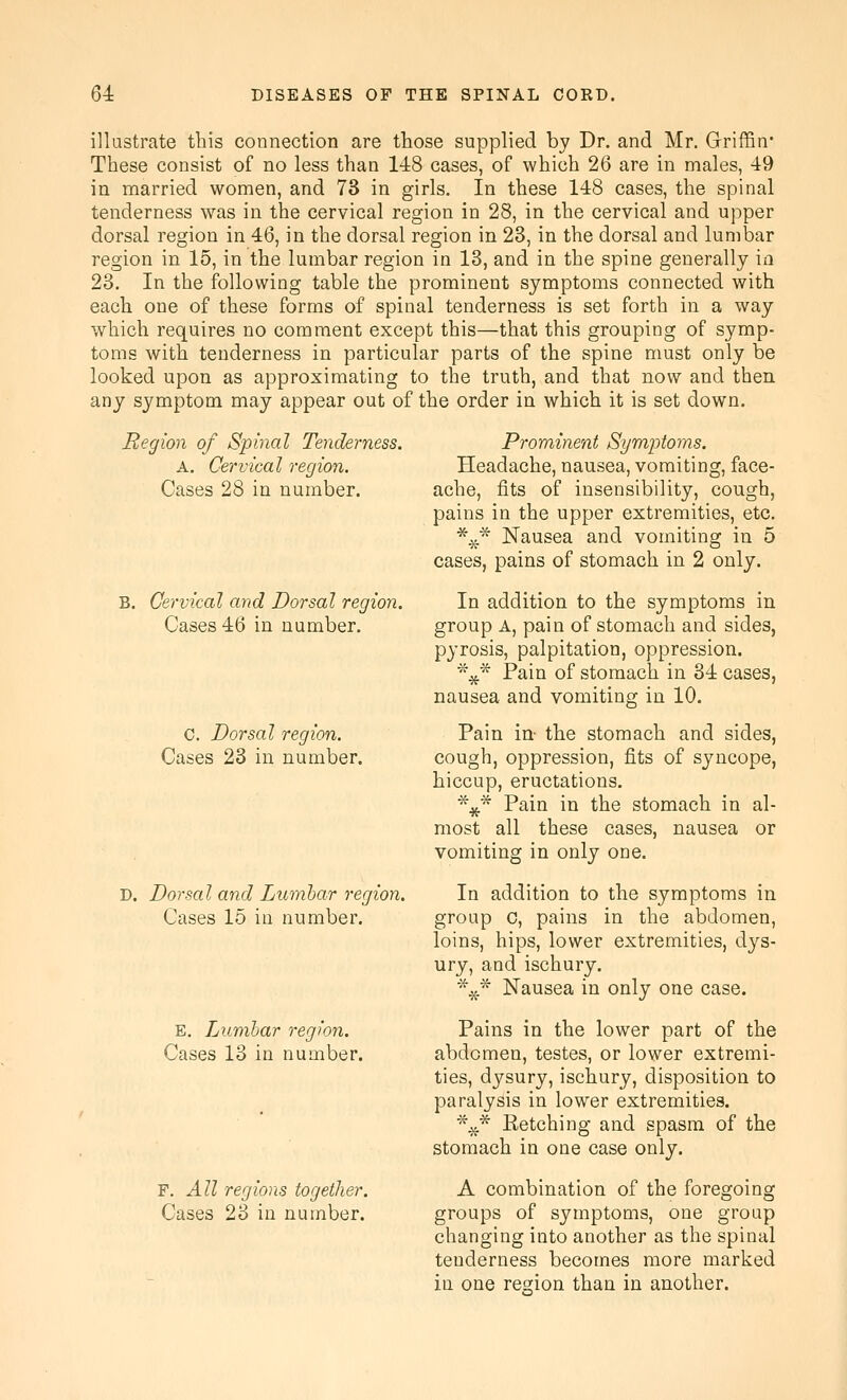 illustrate this connection are those supplied by Dr. and Mr. Griffin* These consist of no less than 148 cases, of which 26 are in males, 49 in married women, and 73 in girls. In these 148 cases, the spinal tenderness was in the cervical region in 28, in the cervical and upper dorsal region in 46, in the dorsal region in 23, in the dorsal and lumbar region in 15, in the lumbar region in 13, and in the spine generally in 23. In the following table the prominent symptoms connected with each one of these forms of spinal tenderness is set forth in a way which requires no comment except this—that this grouping of symp- toms with tenderness in particular parts of the spine must only be looked upon as approximating to the truth, and that now and then any symptom may appear out of the order in which it is set down. Region of Spinal Tenderness. A. Cervical region. Cases 28 in number. B. Cervical and Dorsal region. Cases 46 in number. C. Dorsal region. Cases 23 in number. D. Dorsal and Lumbar region. Cases 15 in number. E. Lumbar region. Cases 13 in number. F. All regions together. Cases 23 in number. Prominent Symptoms. Headache, nausea, vomiting, face- ache, fits of insensibility, cough, pains in the upper extremities, etc. *^* Nausea and vomiting in 5 cases, pains of stomach in 2 only. In addition to the symptoms in group A, pain of stomach and sides, pyrosis, palpitation, oppression. \* Pain of stomach in 34 cases, nausea and vomiting in 10. Pain in- the stomach and sides, cough, oppression, fits of syncope, hiccup, eructations. ■^^* Pain in the stomach in al- most all these cases, nausea or vomiting in only one. In addition to the symptoms in group 0, pains in the abdomen, loins, hips, lower extremities, dys- ury, and ischury. *^* Nausea in only one case. Pains in the lower part of the abdomen, testes, or lower extremi- ties, dysury, ischury, disposition to paralysis in lower extremities. *^* Retching and spasm of the stomach in one case only. A combination of the foregoing groups of symptoms, one group changing into another as the spinal tenderness becomes more marked in one resfion than in another.