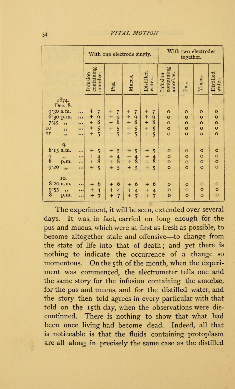 1874. Dec. 8. 9-30 a.m. ... 6*30 p.m. ... 7*45 » ... ■ 10 II 0 9- 8-15 a.m. ... 8 p.m. 9-20 „ 10. 8'20a.m. 9'55 ,. ... 8 p.m. ... With one electrode singly. With two electrodes together. Infusion containing amoebse. ^ S Infusion containing amoebse. + 7 + 9 + 8 + 5 + 5 + 5 + 4 + 8 + 5 + 6 + 4 + 7 + 7 + 9 + 8 + 5 + 5 + 5 X\ + 5 + 6 + 4 + 7 + 7 + 9 + 8 + 5 + 5 + 5 + 4 + 8 + 5 + 6 + 4 + 7 + 7 + 9 + 8 + 5 + 5 + 5 X\ + 5 + 6 + 4 + 7 0 0 0 0 0 0 0 0 0 0 0 0 0 0 0 0 0 0 0 0 0 0 0 0 0 0 0 0 0 0 0 0 0 0 0 0 0 0 0 0 0 0 0 0 0 0 0 The experiment, it will be seen, extended over several days. It was, in fact, carried on long enough for the pus and mucus, which were at first as fresh as possible, to become altogether stale and offensive—to change from the state of life into that of death; and yet there is nothing to indicate the occurrence of a change so momentous. On the 5 th of the month, when the experi- ment was commenced, the electrometer tells one and the same story for the infusion containing the amoebae, for the pus and mucus, and for the distilled water, and the story then told agrees in every particular with that told on the 15 th day, when the observations were dis- continued. There is nothing to show that what had been once living had become dead. Indeed, all that is noticeable is that the fluids containing protoplasm are all along in precisely the same case as the distilled