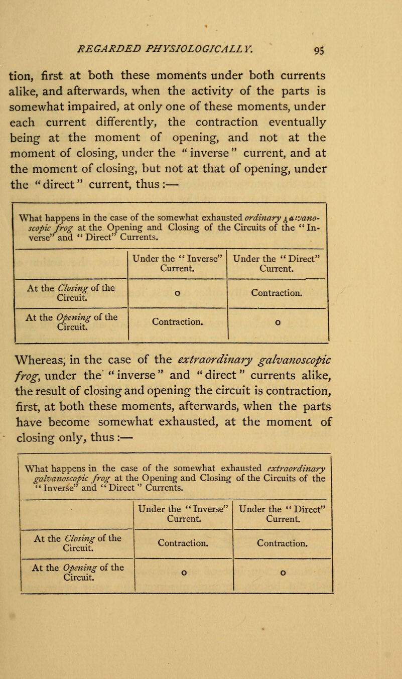 tion, first at both these moments under both currents alike, and afterwards, when the activity of the parts is somewhat impaired, at only one of these moments, under each current differently, the contraction eventually being at the moment of opening, and not at the moment of closing, under the  inverse  current, and at the moment of closing, but not at that of opening, under the  direct current, thus :— What happens in the case of the somewhat exhausted <7rf/mairj/^<j;/:/««<?- scopic frog at the Opening and Closing of the Circuits of the ** In- verse and *' Direct Currents. Under the Inverse Current. Under the  Direct Current. At the Closing of the Circuit. o Contraction. At the Opening of the Circuit. Contraction. o Whereas, in the case of the extraordinary galvanoscopic frog, under the ** inverse and  direct currents alike, the result of closing and opening the circuit is contraction, first, at both these moments, afterwards, when the parts have become somewhat exhausted, at the moment of closing only, thus :— What happens in the case of the somewhat exhausted extraordinary galvanoscopic frog at the Opening and Closing of the Circuits of the Inverse and  Direct  Currents. Under the  Inverse Current. Under the Direct Current. At the Closing of the Circuit. Contraction. Contraction. At the Opening of the Circuit.