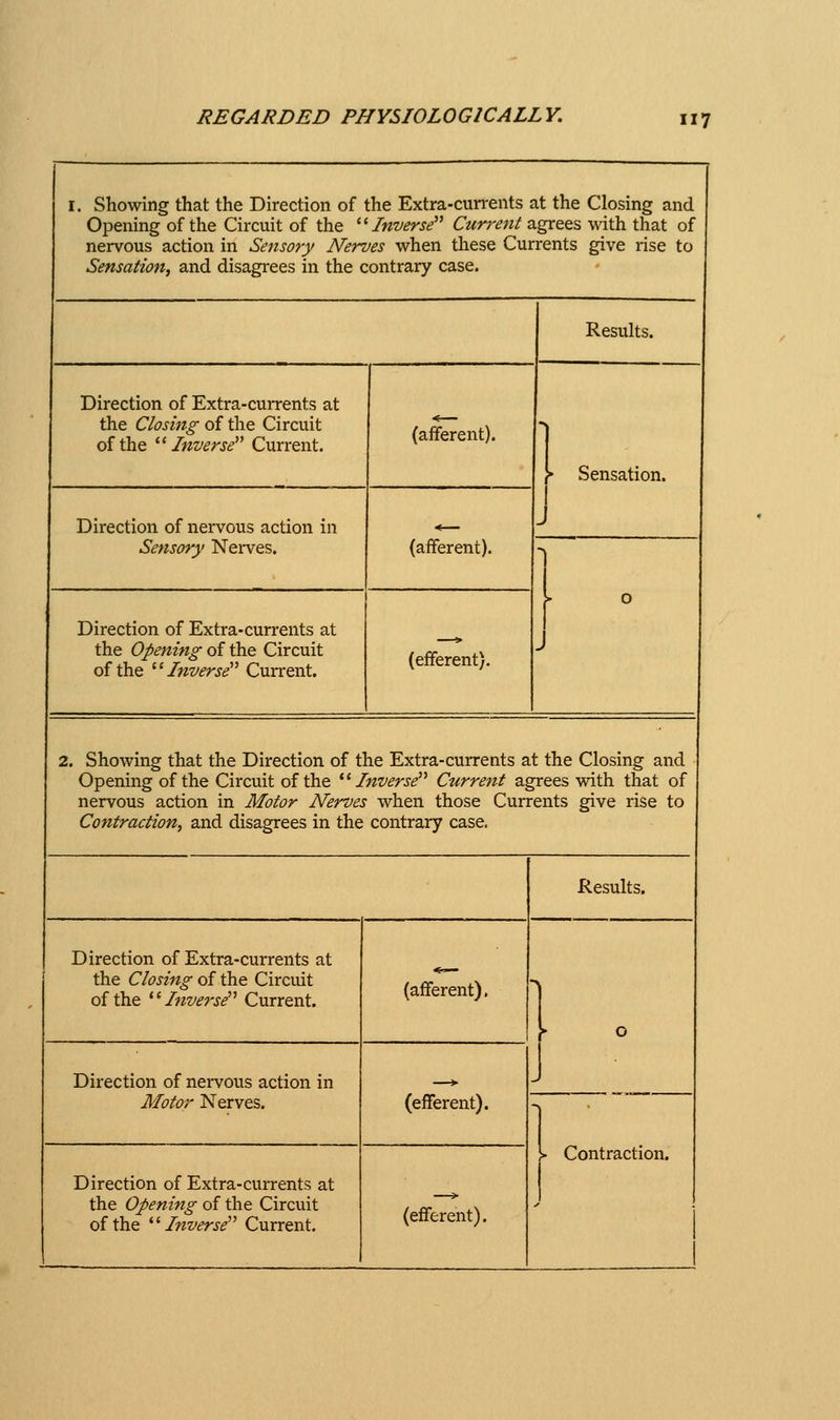 I. Showing that the Direction of the Extra-currents at the Closing and Opening of the Circuit of the ''Inverse'' Current agrees with that of nervous action in Sensory Nerves when these Currents give rise to Sensation, and disagi-ees in the contrary case. Resuhs. Direction of Extra-currents at the Closing of the Circuit of the ''Inverse'' Current. Direction of nervous action in Sensojy Nei-ves. (afferent). (afferent). Direction of Extra-currents at the Opening of the Circuit of the ' * Inverse Current. (efferent). Sensation. 2. Showing that the Direction of the Extra-currents at the Closing and Opening of the Circuit of the Inverse Current agrees with that of nervous action in Motor Nerves when those Currents give rise to Contraction, and disagrees in the contrary case. Results. Direction of Extra-currents at the Closing of the Circuit of the *' Inverse Current. (afferent). Direction of nervous action in Motor Nerves. (efferent). Direction of Extra-currents at of the Inverse Current. Contraction.