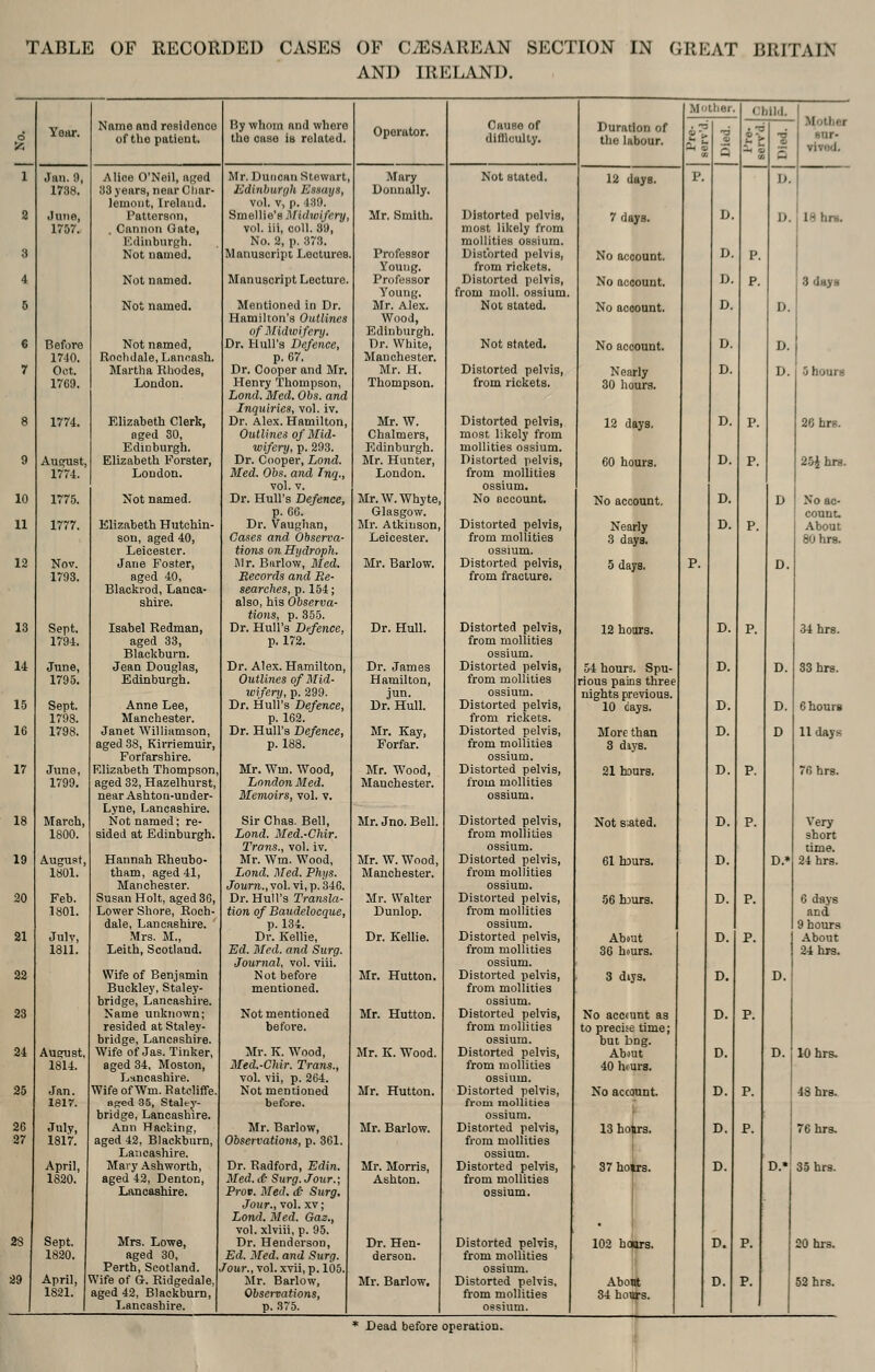 TABLE OF RECORDED CASES OF CESAREAN SECTION IN GREAT BRITAIM AND IRELAND. Yeiir. Name and residence By whom and whore Operator. Cause of Duration of Mother. Child. ■ c Mother o of the patient. the case ia related. difllculty. the labour. ^1 5 ?'t 1 Bur- vivod. 1 Jim. 9, 1738. Alice O'Neil, aged 33 years, neurCliar- lemoiit, Ireland. Mr. Duncan Stewart, Udinburyli Essays, vol. V, p. i'M. Mary Dounally. Not stated. 12 days. P. i^. j 1 i a June, Patterson, Smellie's Midwifery, Mr. Smith. Distorted pelvis, 7 days. D. D. 1 18 hrs. 1767. . Cannon Gate, Kdinburgh. vol. iii, coll. 39, No. 2, p. 373. most likely from mollities ossium. ■A Not named. Manuscript Leoturee Professor Young. Distorted pelvis, from rickets. No account. D. P. 4 Not named. Manuscript Lecture. Professor Distorted pelvis. No account. D. P. ! 3 days Young. from moll, ossium. 5 Not named. Mentioned in Dr. Hamilton's Outlines of Midwifery. Mr. Alex. Wood, Edinburgh. Not slated. No acoount. D. D. 6 Before 1740. Not named, Rooluiale, Lancasli, Dr. Hull's Defence, p. 67. Dr. White, Manchester. Not stated. No account. D. D. 7 Oct. Martha Rhodes, Dr. Cooper and Mr. Mr. H. Distorted pelvis, Nearly D. D. 5 houra 1769. London. Henry i?hompson, Lond. Med. Obs. and Inquiries, vol. iv. Thompson. from rickets. 30 hours. 8 1774. Elizabeth Clerk, aged 30, Edinburgh. Dr. Alex. Hamilton, Outlines of Mid- wifery, p. 293. Mr. W. Chalmers, Edinburgh. Distorted pelvis, most likely from mollities ossium. 12 days. D. P. 26 hrs. 9 August, 1774. Elizabeth Forster, London. Dr. Cooper, Lond. Med. Obs. and Inq., vol. V. Mr. Hunter, London. Distorted pelvis, from mollities ossium. 60 hours. D. P. 25i hrs. 10 1775. Not named. Dr. Hull's Defence, p. 66. Mr.W.Whyte, Glasgow. No account. No account. D. D No ac- count. 11 1777. Elizabeth Hutchin- Dr. Vauglian, Mr. Atkinson, Distorted pelvis. Nearly D. P. About son, aged 40, Cases and Observa- Leicester. from mollities 3 days. 80 hre. Leicester. tions on Hijdroph. ossium. 12 Nov. 1793. Jane Foster, aged 40, Blackrod, Lanca- shire. Mr. Barlow, Med. Records and Re- searches, p. 154; also, his Observa- tions, p. 355. Mr. Barlow. Distorted pelvis, from fracture. 5 days. P. D. 13 Sept. 1794. Isabel Redman, aged 33, Blackburn. Dr. Hull's Defence, p. 172. Dr. Hull. Distorted pelvis, from mollities ossium. 12 hoars. D. P. 34 hrs. 14 June, Jean Douglas, Dr. Alex. Hamilton, Dr. James Distorted pelvis, 54 hours. Spu- D. D. 33 hrs. 1795. Edinburgh. Outlines of Mid- wifery, p. 299. Hamilton, jun. from mollities ossium. rious pains three nights previous. 15 Sept. 1798. Anne Lee, Manchester. Dr. Hull's Defence, p. 162. Dr. Hull. Distorted pelvis, from rickets. 10 days. D. D. 6 hours 16 1798. Janet Williamson, aged 38, Kirriemuir, Forfarshire. Dr. Hull's Defence, p. 188. Mr. Kay, Forfar. Distorted pelvis, from mollities ossium. More than 3 diys. D. D 11 days 17 June, 1799. F.lizabeth Thompson, aged 32, Hazelhurst, near Ashtoci-under- Lyne, Lancashire. Mr. Wm. Wood, London Med. Memoirs, vol. v. Mr. Wood, Manchester. Distorted pelvis, from mollities ossium. 21 hours. D. P. 76 hrs. 18 March, 1800. Not named; re- sided at Edinburgh. Sir Chas. Bell, Lond. Med.-Chir. Trans., vol. iv. Mr. Jno. Bell. Distorted pelvis, from mollities ossium. Not sated. D. P. Very short time. 19 August, 1801. Hannah Rheubo- tham, aged 41, Manchester. Mr. Wm. Wood, Lo7id. Med. Phys. Journ.,vol. vi, p. 346. Mr. W. Wood, Manchester. Distorted pelvis, from mollities ossium. 61 hJurs. D. D.* 24 hrs. 20 Feb. Susan Holt, agedSG, Dr. Hull's Transla- Mr. Walter Distorted pelvis, 56 hsurs. D. P. 6 days 1801. Lower Shore, Roch- dale, Lancashire. tion of Baudelocque, p. 134. Dunlop. from mollities ossium. and 9 hours 21 July, Mrs. M., Dr. Kellie, Dr. Kellie. Distorted pelvis, About D. P. .■\.bout 1811. Leith, Scotland. Ed. Med. and Surg. Journal, vol. viii. from mollities ossium. 30 hours. 24 hrs. 22 Wife of Benjamin Buckley, Staley- bridge, Lancashire. Not before mentioned. Mr. Hutton. Distorted pelvis, from mollities ossium. 3 diys. D. D. 23 Name unknown; resided at Staley- bridge, Lancashire. Not mentioned before. Mr. Hutton. Distorted pelvis, from mollities ossium. No accfunt as to precise time; but bng. D. P. 24 August, 1814. Wife of Jas. Tinker, aged 34. Moston, IjHncashire. Mr. K. Wood, Med.-Cliir. Trans., vol. vii, p. 264. Mr. K. Wood. Distorted pelvis, from mollities ossium. About 40 hcura. D. D. 10 hrs. 25 Jan. 1817. Wife of Wm. Ratcliffe. aged 35, Staley- bridge, Lancashire. Not mentioned before. Mr. Hutton. Distorted pelvis, from raollitiea ossium. No account. D. P. 48 hrs. 26 July, Ann Hacking, Mr. Barlow, Mr. Barlow. Distorted pelvis, 13 hoWs. D. P. 76 hrs. 27 181'7. aged 42, Blackburn, Lancashire. Observations, p. 361. from mollities ossium. April, Mary Ashworth, Dr. Radford, Edin. Mr. Morris, Distorted pelvis. 37 hofrs. D. D.» 35 hrs. 1820. aged 42, Denton, Lancashire. Med. d- Surg. Jour.; Prot. Med. & Surg. Jour., vol. XV; LonA. Med. Gaz., vol. xlviii, p. 95. Ashton. from mollities ossium. 28 Sept. 1820. Mrs. Lowe, aged 30, Perth, Scotland. Dr. Henderson, Ed. Med. and Surg. /our., vol. xvii, p. 105. Dr. Hen- derson. Distorted pelvis, from mollities ossium. 102 honrs. D. P. 20 hrs. 29 April, 1821. Wife of G. Ridgedale, aged 42, Blackburn, Mr. Barlow, Observations, j\Ir. Barlow. Distorted pelvis, from mollities Abotrt 34 hours. D. P. 52 hrs. Lancashire. p. 375. 1 ossium. 1 1 Dead before operation.