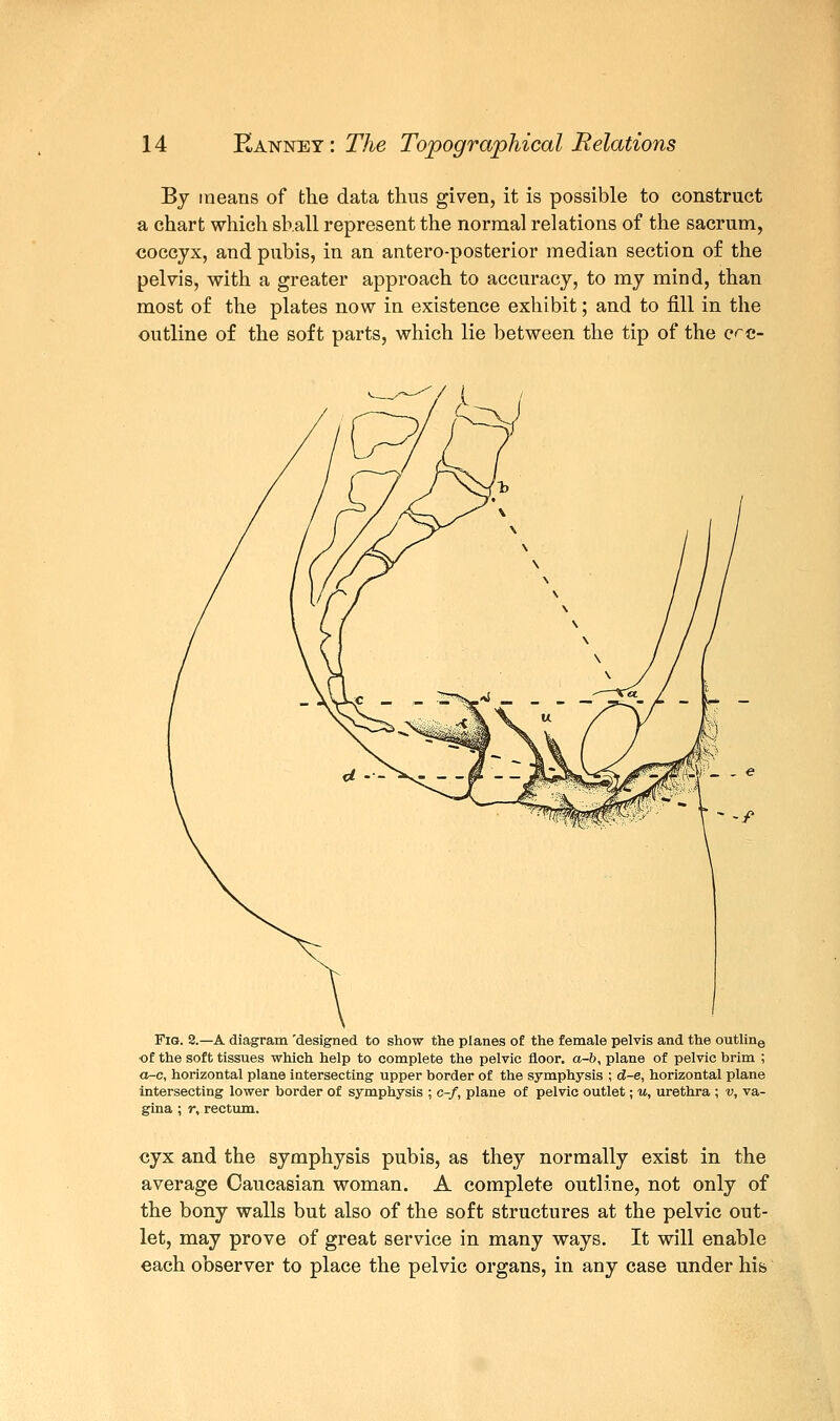 By means of the data thus given, it is possible to construct a chart which shall represent the normal relations of the sacrum, coccyx, and pubis, in an antero-posterior median section of the pelvis, with a greater approach to accuracy, to my mind, than most of the plates now in existence exhibit; and to fill in the outline of the soft parts, which lie between the tip of the c<~c- Fiq. 2.—A diagram 'designed to show the planes of the female pelvis and the outline of the soft tissues which help to complete the pelvic floor, a-b, plane of pelvic brim ; <t-c, horizontal plane intersecting upper border of the symphysis ; d-e, horizontal plane intersecting lower border of symphysis ; c-f, plane of pelvic outlet; u, urethra ; v, va- gina ; r, rectum. cyx and the symphysis pubis, as they normally exist in the average Caucasian woman. A complete outline, not only of the bony walls but also of the soft structures at the pelvic out- let, may prove of great service in many ways. It will enable each observer to place the pelvic organs, in any case under his