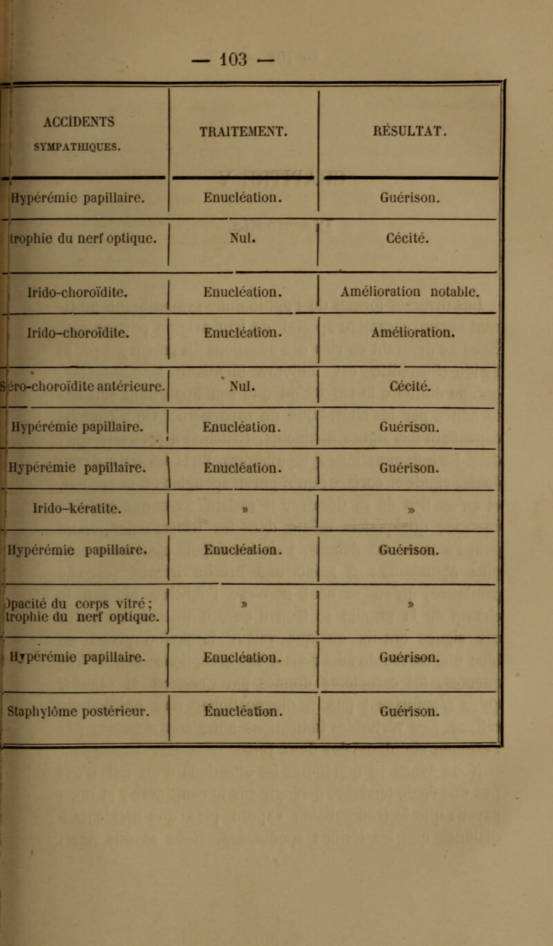 ACCIDENTS SYMPATHIQUES. TRAITEMENT. RÉSULTAT. •Hypérémie papillaire. Enucléation. Guérison. trophie du nerf optique. Nul. Cécité. Irido-choroïdite. Enucléation. Amélioration notable. Irido-choroïdite. Enucléation. Amélioration. - lioroïdite antérieure. Nul. Cécité. Hypérémie papillaire. Enucléation. Guérison. Hypérémie papillaire. Enucléation. Guérison. Irido-kératite. » » • Hypérémie papillaire. Enucléation. Guérison. )pacité du corps vitré ; trophie du nerf optique. » » Hypérémie papillaire. Enucléation. Guérison. Staphylôme postérieur. Enucléation. Guérison. 1