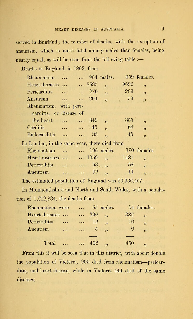 959 females. 9692 11 289 11 79 V 355 11 68 11 45 11 HEART DISEASES IN AUSTRALIA. V served in England; the number of deaths, with the exception of aneurism, which is more fatal among males than females, being nearly equal, as will be seen from the following table :— Deaths in England, in 1862, from Rheumatism 984 males. Heart diseases ... ... 8685 „ Pericarditis ... ... 270 „ Aneurism ... ... 294 „ Rheumatism, with peri- carditis, or disease of the heart 349 „ Carditis 45 „ Endocarditis ... ... 35 „ In London, in the same year, there died from Rheumatism ... ... 196 males. 190 females. Heart diseases 1359 „ 1481 „ Pericarditis 53 „ 58 „ Aneurism ... ... 92 „ 11 „ The estimated population of England was 20,336,467. ■ In Monmouthshire and North and South Wales, with a popula- tion of 1,212,834, the deaths from Rheumatism, were ... 55 males. 54 females. Heart diseases 390 „ 382 ,, Pericarditis 12 „ 12 „ Aneurism ... ... 5 „ 2 „ Total 462 „ 450 From this it will be seen that in this district, with about double the population of Victoria, 905 died from rheumatism—pericar- ditis, and heart disease, while in Victoria 444 died of the same diseases.