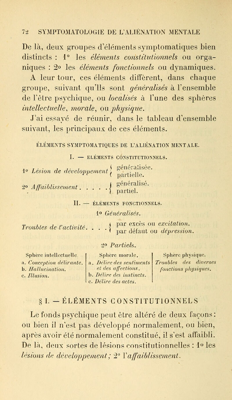 De là, deux groupes crélémentssymptomatiques bien distincts : 1*^ les éléments constitutionnels ou orga- niques : 2» les éléments fonctionnels ou dynamiques. A leur tour, ces éléments diffèrent, dans chaque groupe, suivant qu'ils sont généralisés à l'ensemble de l'être psychique, ou localisés à l'une des sphères intellectuelle, morale, ou. physique. J'ai essayé de réunir, dans le tableau d'ensemble suivant, les principaux de ces éléments. ÉLÉMENTS SYMPTOMATIQUES DE L'ALIÉNATION MENTALE. 1» Lés — ELEMENTS CONSTITUTIONNELS. { a:énéralisée. non de développement ^ pj^^^^igiig^ ,-,„ i/ï. •//• j. i généralisé. 2» Affaiblissement ; ^ ■ -. II. — ÉLÉMENTS FONCTIONNELS, lo Généralisés. rr L, J L, ,■ ■,■ « par excès ou excitation. Iroubles de t activité. . . .\ ^ Tt ^ ,■ ' par défaut ou dépression. Sphère intelloctuelle. a. Conception délirante. b. Hallucination. c. Illusion. ijo Partiels. Sphère physique. Troubles des diverses fonctions physiques. Sphère morale. a. Délire des sentiments et des affections. b. Délire des instincts. c. Délire des actes. § L -ÉLÉMENTS C ONSTITUTlONiNELS Le fonds psychique peut être altéré de deux façons : ou bien il n'est pas développé normalement, ou bien, après avoir été normalement constitué, il s'est affaibli. De là, deux sortes de lésions constitutionnelles : 1 les lésions (le développement ; 2° Vaffaiblissement.