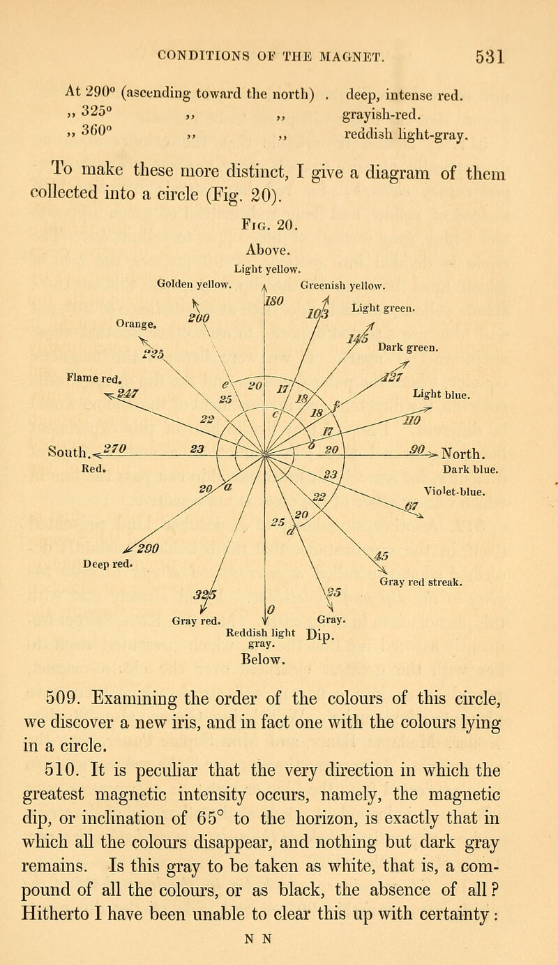 At 290° (ascending toward the north) . deep, intense red. >> 325° „ }> grayish-red. » 360° ,, )f reddish light-gray. To make these more distinct, I give a diagram of them collected into a circle (Fig. 20). Fig. 20. Above. Light yellow. A Orange. Golden yellow. \ 200 Greenish yellow. i Light green. Flame red. ■2M South.,**™ Red. ^-> North. Dark blue. Violet-blue. Deep red. 45 Gray red streak. Reddish light Dip gray. * Below. 509. Examining the order of the colours of this circle, we discover a new iris, and in fact one with the colours lying in a circle. 510. It is peculiar that the very direction in which the greatest magnetic intensity occurs, namely, the magnetic dip, or inclination of 65° to the horizon, is exactly that in which all the colours disappear, and nothing but dark gray remains. Is this gray to be taken as white, that is, a com- pound of all the colours, or as black, the absence of all ? Hitherto I have been unable to clear this up with certainty: N N