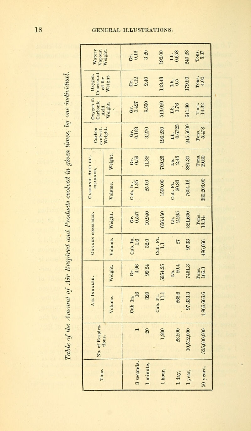 ^3 5^ g o ^3 *<s> I* V Watery Vapour. Weight. CD o 00 00 o5t^ CM CO cm (M O C CO r-i CM ^ &0 P £ to CM o eo O o5 CM P 1 ^ *# ^•°. 00 p© Oxy nacc ed: Wei O© cm CO 3® s^ i—( rH t> Oxygen in Carbonic Acid. Weight. OO o 00 o CM O CO 1—1 CO 3^ O 00 1-i CO m CM cco £2 CO © eo © o <M © 00 o 3 S .• to t^ CO |-~ © cr l^ Carbi evolve Weigl ss CM CM rH° lO C^? CO CD Oi i—1 CM PO El , i Ol CM lO CO © 00© 3 OO 00 CM s pCM CO 00 C 00 r< rH 5 o t^ 00 . 5 •! .5 © O .«5 CO © S W « fl0* o o -t5 00 I-l PS a 8 © © . CM rO © CO CO © CM < o 3 0 t^ © U r> u o 00 CO t^ o o »o © ft . f -* «o CO o a JP u >o 03 ** CO K Oo* © CO r-i o CO p 1 1—1 lO CM H oo is CO 00 1—1 o u S5 H O ffl fi CD o SH t^ eo CO a M.rH cm CM CO CO fH X ^ ^3 CO ,o'r-l 3 CO co O £ U w 00 CO •* lO •* eo 2 OS CM CM .o r-i K-co bo fc!* OS tH ^iCM lO a cd C5 OJ >o H) Tji O CO £ l>- (--< ►J a z CD O _ 1-j CO co CO o3 E • r-l CM CO CO CO CM CO CO CO CD CO CO «3 J fit P t>r CO ■o 3 3 OS CO !> O o 00 Kl o 8 o © © '3. <M o © © CM_ CO © © tf 1 o ♦ rH 00 CM © CM 1—1 © © CO «5 1—1 CM 6 lO % .. 'd <£ ^ | o o 2 a a 3 o ^ 3 S3 H w A T3 r>5 >j CO rH l-H rH i-l © lO