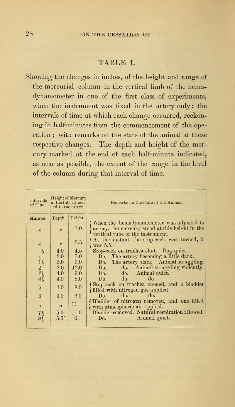 TABLE I. Showing the changes in inches, of the height and range of the mercurial column in the vertical limb of the hema- dynamometer in one of the first class of experiments, when the instrument was fixed in the artery only; the intervals of time at which each change occurred, reckon- ing in half-minutes from the commencement of the ope- ration ; with remarks on the state of the animal at these respective changes. The depth and height of the mer- cury marked at the end of each half-minute indicated, as near as possible, the extent of the range in the level of the column during that interval of time. Intervals of Time. Height of Mercury in the tube attach- ed to the artery. Remarks on the state of the Animal. Minutes. 55 55 1 2 1 1* 2 Z2 *2 5 6 j> n si Depth. 33 35 4.0 3.0 3.0 2.0 4.0 4.0 4.0 3.0 33 5.0 5.0' Height. 1.0 5.5 4.5 7.0 9.0 12.0 9.0 8.0 8.0 6.0 11 11.0 6 f When the hernadynanionieter was adjusted to •J artery, the mercury stood at this height in the ( vertical tube of the instrument. 1 At the instant the stop-cock was turned, it \ was 5.5. Stop-cock on trachea shut. Dog quiet. Do. The artery becoming a little dark. Do. The artery black. Animal struggling. Do. do. Animal struggling violently. Do. do. Animal quiet. Do. do. do. (Stop-cock on trachea opened, and a bladder | filled with nitrogen gas applied. Do. do. do. i Bladder of nitrogen removed, and one filled j with atmospheric air applied. Bladder removed. Nataral respiration allowed. Do. Animal quiet.