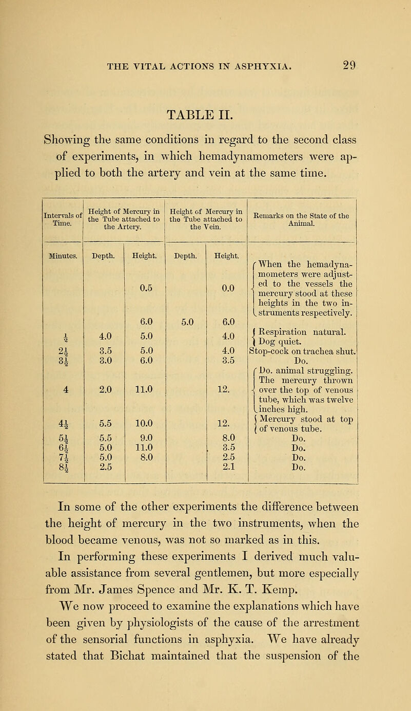 TABLE II. Showing the same conditions in regard to the second class of experiments, in which hemadynamometers were ap- plied to both the artery and vein at the same time. Intervals of Time. Height of Mercury in the Tube attached to the Artery. Height of Mercury in the Tube attached to the Vein. Remarks on the State of the Animal. Minutes. Depth. Height. Depth. Height. 'When the hemadyna- mometers were adjust- 0.5 0.0 ed to the vessels the mercury stood at these heights in the two in- k struments respectively. 6.0 5.0 6.0 l 2 4.0 5.0 4.0 ( Respiration natural. ( Dog quiet. n 3.5 5.0 4.0 Stop-cock on trachea shut. H 3.0 6.0 3.5 _ Do. f Do. animal struggling. 1 The mercury thrown \ over the top of venous 4 2.0 11.0 12. 1 tube, which was twelve I inches high. U 5.5 10.0 12. { Mercury stood at top ^2 {of venous tube. H 5.5 9.0 8.0 Do. H 5.0 11.0 3.5 Do. n 5.0 8.0 2.5 Do. H 2.5 2.1 Do. In some of the other experiments the difference between the height of mercury in the two instruments, when the blood became venous, was not so marked as in this. In performing these experiments I derived much valu- able assistance from several gentlemen, but more especially from Mr. James Spence and Mr. K. T. Kemp. We now proceed to examine the explanations which have been given by physiologists of the cause of the arrestment of the sensorial functions in asphyxia. We have already stated that Bichat maintained that the suspension of the
