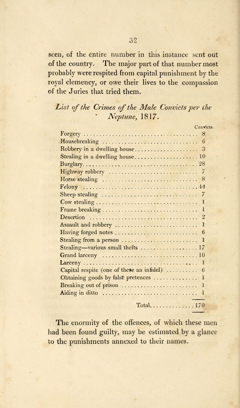 seen, of the entire number in this instance sent out of the country- The major part of that number most probably were respited from capital punishment by the royal clemency, or owe their lives to the compassion of the Juries that tried them. List of the Crimes of the Male Convicts per the Neptuney 1817. ContictSi Forgery 8 Housebrealcing 6 Robbery in a dwelling house 3 Stealing in a dwelling house 10 Burglary 28 Highway robbery 7 Horse stealing 8 Felony 44 Sheep stealing 7 Cow stealing „ 1 Frame breaking 1 Desertion 2 Assault and robbery 1 Having forged notes 6 Stealing from a person 1 Stealing—various small thefts 17 Grand larceny 10 Larceny 1 Capital respite (one of these an infidel) 6 Obtaining goods by falsfe pretences 1 Breaking out of prison 1 Aiding in ditto 4 Total 170 The enormity of the offences, of which these men had been found guilty, may be estimated by a glance to the punishments annexed to their names.