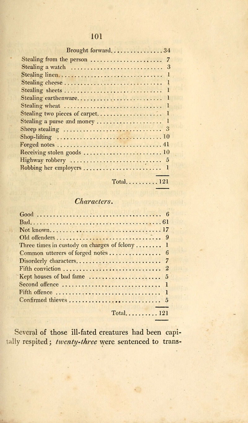 Brought forward 34 Stealing from the person 7 Stealing a watch 3 Stealing linen 1 Stealing cheese 1 Stealing sheets 1 Stealing earthenware. 1 Stealing wheat ,,.....,..... 1 Stealing two pieces of carpet. 1 Stealing a purse and money 1 Sheep stealing 3 Shop-lifting 10 Forged notes 41 Receiving stolen goods 10 Highway robbery 5 Robbing her employers 1 Total 121 Characters. Good 6 Bad 61 Not known , 17 Old offenders 9 Three times in custody on charges of felony 1 Common utterers of forged notes 6 Disorderly characters 7 Fifth conviction 2 Kept houses of bad fame 5 Second offence 1 Fifth offence 1 Confirmed thieves 5 Total 121 Several of those ill-fated creatures had been capi- tally respited; tiventy-three vyere sentenced to trans-