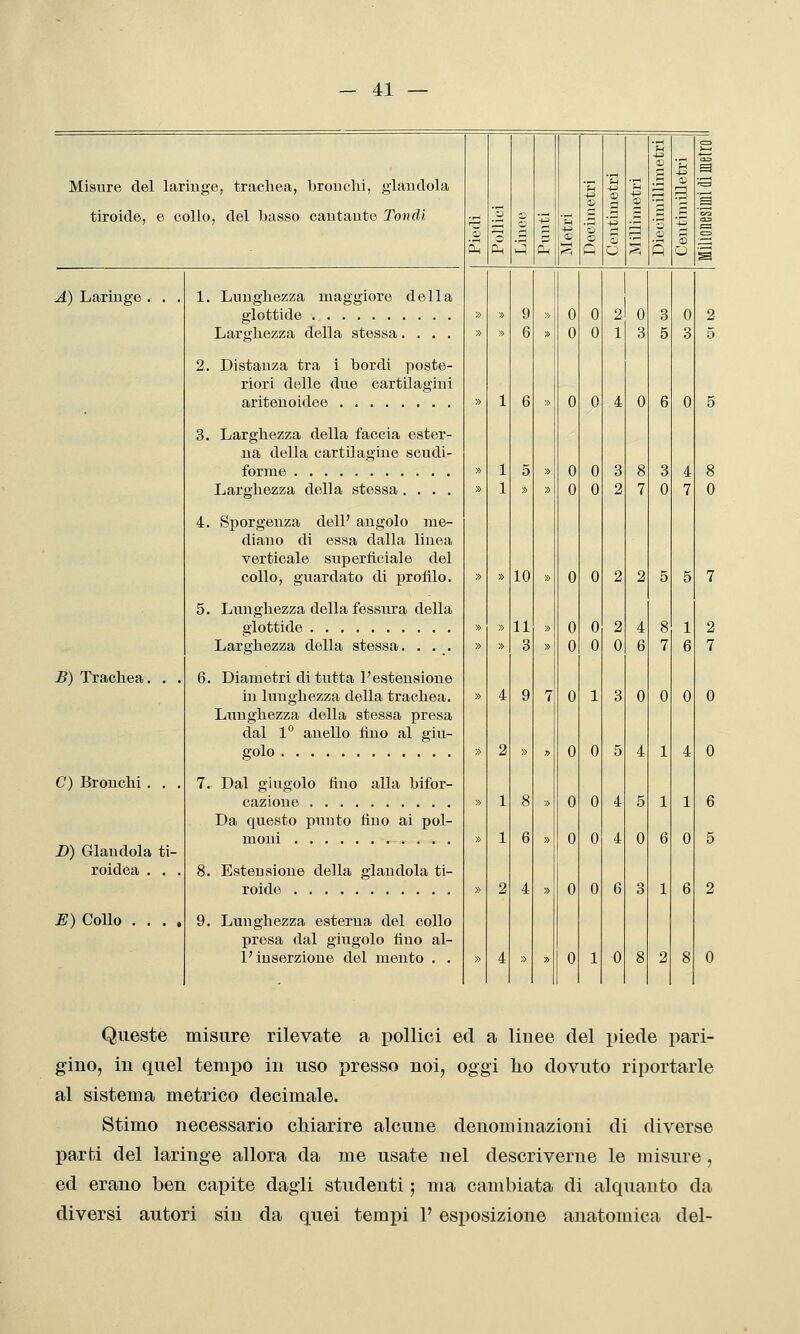 Misure del laringe, trachea, bronchi, glandola tiroide, e collo, del basso cantante Tondi A) Laringe . £) Trachea. . C) Bronchi . . . JD) Glandola ti- roidea . . E) Collo 1. Lunghezza maggiore della glottide Larghezza della stessa.... 2. Distanza tra i bordi poste- riori delle due cartilagini aritenoidee 3. Larghezza della faccia ester- na della cartilagine scudi- forme Larghezza della stessa .... 4. Sporgenza dell' angolo me- diano di essa dalla linea verticale superficiale del collo, guardato di profilo. 5. Lunghezza della fessura della glottide Larghezza della stessa. . . . 6. Diametri di tutta l'estensione in lunghezza della trachea. Lunghezza della stessa presa dal 1° anello fino al giu- golo 7. Dal giugolo fino alla bifor- cazione Da questo punto fino ai pol- moni 8. Estensione della glandola ti- roide 9. Lunghezza esterna del collo presa dal giugolo fino al- l'inserzione del mento . . » 9 0 0 2 * 6 » 0 0 1 1 6 » 0 0 4 1 5 » 0 0 3 1 ■^ » 0 0 2 » 10 » 0 0 2 ^^ 11 jj 0 0 2 » 3 » 0 0 0 4 9 7 0 1 3 2 » » 0 0 5 1 8 » 0 0 4 1 6 » 0 0 4 2 4 » 0 0 6 4 - « 0 1 0 o Queste misure rilevate a pollici ed a linee del piede pari- gino, in quel tempo in uso presso noi, oggi ho dovuto riportarle al sistema metrico decimale. Stimo necessario chiarire alcune denominazioni di diverse parti del laringe allora da me usate nel descriverne le misure, ed erano ben capite dagli studenti ; ma cambiata di alquanto da diversi autori sin da quei tempi 1' esposizione anatomica del-
