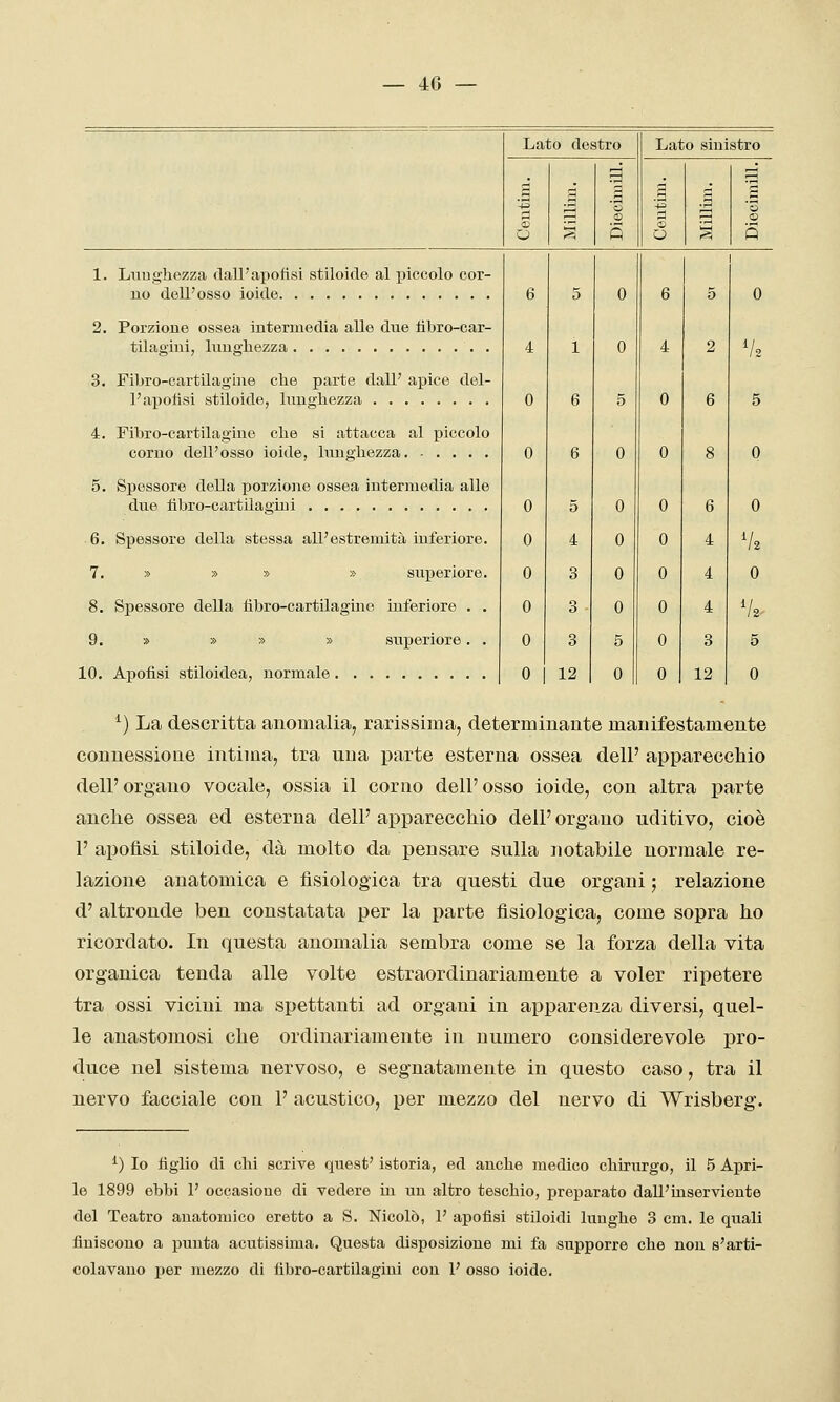 Lato destro Lato sinistro 1. Lunghezza dall'apofisi stiloide al piccolo cor- no dell'osso ioide 2. Porzione ossea intermedia alle due libro-car- tilagiui, lunghezza . 3. Fibro-cartilagine che parte dall' apice del- l'apofisi stiloide, lunghezza 4. Fibro-cartilagine che si attacca al piccolo corno dell'osso ioide, lunghezza 5. Spessore della porzione ossea intermedia alle due fibro-cartilagini 6. Spessore della stessa all'estremità inferiore. 7. » » » » superiore. 8. Spessore della fibro-cartilagine inferiore . . 9. » » » » superiore. . 10. Aijofisi stiloidea, normale 5 0 6 5 1 0 4 2 6 5 0 6 6 0 0 8 5 0 0 6 4 0 0 4 3 0 0 4 3 0 0 4 3 5 0 3 12 0 0 12 0 V2 5 0 0 V2 0 V2. 5 0 ^) La descritta anomalia, rarissima, determinante manifestamente connessione intima, tra una i)arte esterna ossea dell' apparecchio dell'organo vocale, ossia il corno dell'osso ioide, con altra parte anclie ossea ed esterna dell' apparecchio dell' organo uditivo, cioè 1'apofisi stiloide, dà molto da pensare sulla notabile normale re- lazione anatomica e fisiologica tra questi due organi ; relazione d' altronde ben constatata per la parte fisiologica, come sopra ho ricordato. In questa anomalia sembra come se la forza della vita organica tenda alle volte estraordinariamente a voler ripetere tra ossi vicini ma spettanti ad organi in apparenza diversi, quel- le anastomosi che ordinariamente in numero considerevole pro- duce nel sistema nervoso, e segnatamente in questo caso, tra il nervo facciale con 1' acustico, per mezzo del nervo di Wrisberg. ^) Io figlio di chi scrive quest' istoria, ed anche medico chirurgo, il 5 Avari- le 1899 ebbi 1' occasione di vedere in un altro teschio, preparato dall'inserviente del Teatro anatomico eretto a S. Nicolò, 1' apofisi stiloidi lunghe 3 cm. le quali finiscono a punta acutissima. Questa disposizione mi fa supporre che non s'arti- colavano per mezzo di fibro-cartilagini con 1' osso ioide.