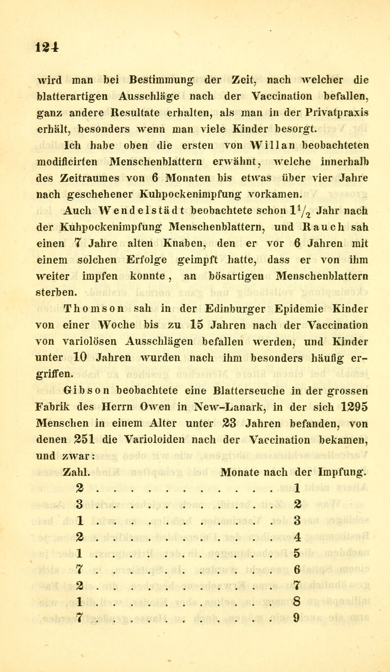 wird man bei Bestimmung der Zeit, nach welcher die blatterartigen Ausschläge nach der Vaccination befallen, ganz andere Resultate erhalten, als man in der Privatpraxis erhält, besonders wenn man viele Kinder besorgt. Ich habe oben die ersten von Will an beobachteten modiflcirten Menschenblattern erwähnt, welche innerhalb des Zeitraumes von 6 Monaten bis etwas über vier Jahre nach geschehener Kuhpockenimpfung vorkamen. Auch Wendeistädt beobachtete schon l*/2 Jahr nach der Kuhpockenimpfung Menschenblattern, und Rauch sah einen 7 Jahre alten Knaben, den er vor 6 Jahren mit einem solchen Erfolge geimpft hatte, dass er von ihm weiter impfen konnte, an bösartigen Menschenblattern sterben. Thomson sah in der Edinburger Epidemie Kinder von einer Woche bis zu 15 Jahren nach der Vaccination von variolösen Ausschlägen befallen werden, und Kinder unter 10 Jahren wurden nach ihm besonders häufig er- griffen. Gibson beobachtete eine Blatterseuche in der grossen Fabrik des Herrn Owen in New-Lanark, in der sich 1295 Menschen in einem Alter unter 23 Jahren befanden, von denen 251 die Varioloiden nach der Vaccination bekamen, und zwar: Zahl. Monate nach der Impfung. 2 1 3 2 1 . 3 2 4 1 5 7 6 2 7 1 8 7 9