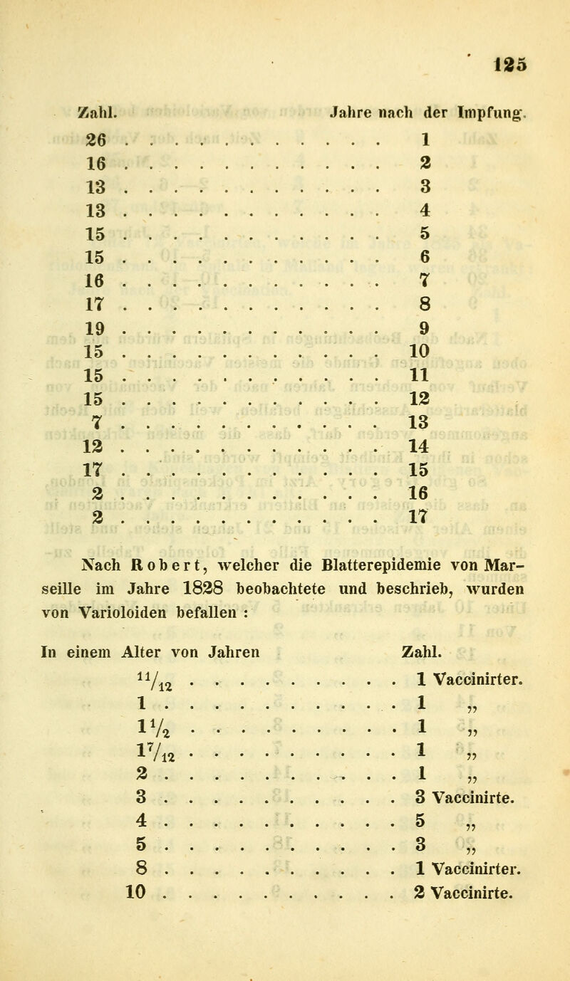 Zahl. Jahre nach der Impfung-. 26 1 16 . . 2 13 3 13 4 15 5 15 6 16 7 17 8 19 .... 9 15 10 15 11 15 . . 12 7 . . . 13 12 .... 14 17 . . 15 2 16 2 . . . . . 17 Nach Robert, welcher die Blatterepidemie von Mar- seille im Jahre 1828 beobachtete und beschrieb, wurden von Varioloiden befallen : In einem Alter von Jahren Zahl. 11/ 12 Vaccinirter. 1 m iv« .... 2 3 3 Vaccinirte. 4 5 „ 5 3 „ 8 1 Vaccinirter. 10 2 Vaccinirte.