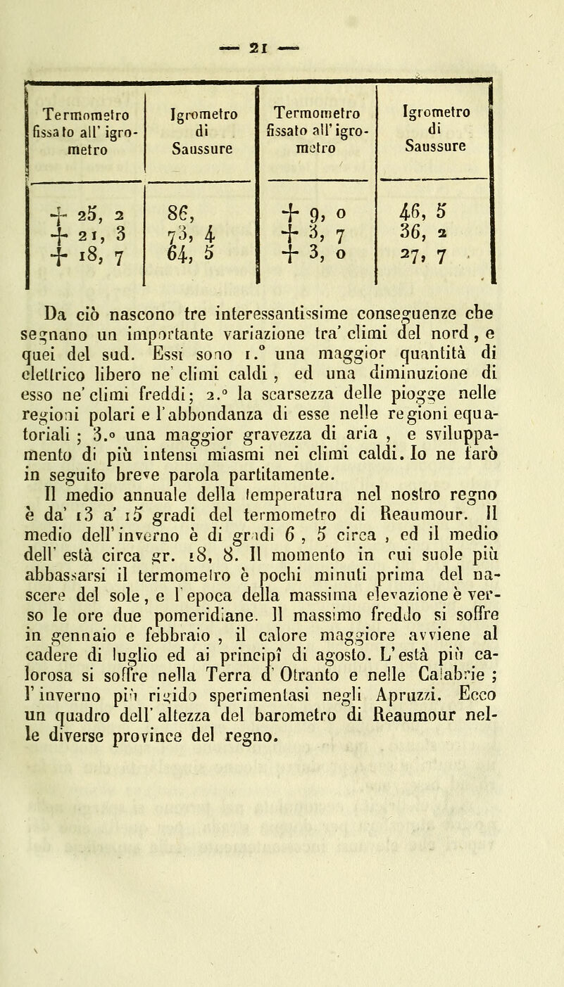 Termometro fissa ro air igro- metro Igrometro di Saussure Termometro fissato all'igro- metro Igrometro di Saussure 4- 2^, 2 4- 21, 3 4. 18, 7 86, l^h 4 64, 5 4- 9> 0 + ^, 7 + 3, 0 46, 5' 36, 1 27» 7 Da ciò nascono tre interessantissime conseguenze cbe se!:;nano uà iniportaate variazione tra'climi del nord , e quei del sud. Essi sono i.** una maggior quantità di elettrico libero ne' climi caldi, ed una diminuzione di esso ne'climi freddi; 1.° la scarsezza delle piog2:e nelle regioni polari e l'abbondanza di esse nelle regioni equa- toriali ; 3. una maggior gravezza di aria , e sviluppa- mento di più intensi miasmi nei climi caldi. Io ne tarò in seguito breve parola partitamente. Il medio annuale della lemperatura nel nostro regno è da' i3 a i5 gradi del termometro di Reaumour. II medio dell' inverno è di gr idi 6 , 5 circa , ed il medio dell' està circa i?r. i8, 8. Il momento in cui suole più abbassarsi il termoraelro è pochi minuti prima del na- scere del sole, e 1 epoca della massima elevazione è ver- so le ore due pomeridiane. 11 massimo fredJo si soffre in gennaio e febbraio , il calore maggiore avviene al cadere di luglio ed ai principi di agosto. L'està più ca- lorosa si soffre nella Terra a Otranto e nelle Calabrie ; l'inverno pi'i ri^id3 sperimentasi negli Apruzzi. Ecco un quadro dell' altezza del barometro di Reaumour nel- le diverse province del regno.