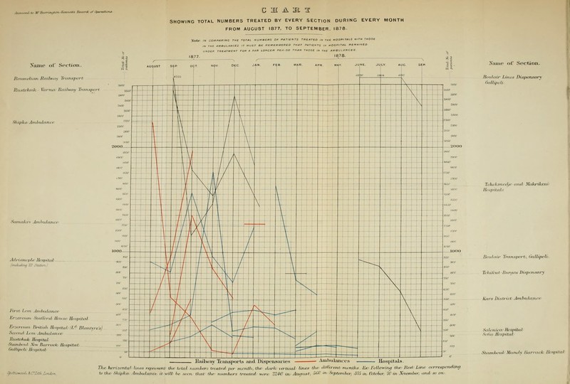 4nne**d /<■ MTBarrvufUfii -Kennettk Recent vf Operations- Clil 'I' SHOWING TOTAL NUMBERS TREATED BY EVERY SECTION DURING EVERY MONTH FROM AUGUST 1877, TO SEPTEMBER. 1878. .Vole in COMPUR XiUllC Rounuetian It Rustchitk Va of Section. /i.,m transport ■im HaJdway Transport Shipka Ambulant Scunahov Ambulanci Adrianople Hospital atton Virsi Lorn Ambulance Erzeroum Sta/Tord House Hospital Erzeroum British Hospital '//' Blantyre's) Second Lorn Ambulance RuMchuk Hospital Stamboul \,u Bail,nk Hospital GtdUpoh Hospital 1877. 1878. s ' ~ 5g AUGUST SEP k a. iZZ2 OCT- l> QV DEC j AN. F EB M AR. APR M Y. JL NE. JULY. A uc. s ^ 11 :p ti 5. .tiOC r i ■moo \ ,L wso :. i: A 1 • .s» : ~r 1 \ / \ y I \ two  ' / 2ISO ,V5( : \ / \ r \ / \ i r 1 it 1 / \ J V T- \ / \ I Y \ ISSO 1 A / L/ v / L 1 \ \ _t I \ . \ ,,, _I- —1 \ i \ 1 1 71 T \ \ - tXlX- V \ f I/a t A X 1 i It —i/ - r- ^/ \ 1800 1 4KA4 \ - t £ W%/dL \ - 4 £ t-t3tt \ r:rc „,,- - 4 h-2 vXK ; -1 - 4 44 t v^ i \ 1050 MWa t -xX. i \ 1000 [ 4^Tft H hAA ' lOOO 1 / 4 - 4K i 1 950 900 90 t t \ $60 t t J i f f - /rt h r \ 150 eso BOO 560. mo OHO ' v \ =. - T J re's) ■ tt ^ zee -,, we —- '—T  =,r' — 'r- i ISO ICO :z.:.±- I | 0 1 1 -\t 0 ... Railway Transports and Dispensaries — ■ Ambulances Hospitals. Tlu hariaontal linos represent/ U/r total number.; treated per nwntiv, the dark/ vertical' lines the different) irumths. Ec. Following tfic R^d' Line eorrespoiidinp to the Shipka Ambulanci it will l>r seen thai the numbers treated/ were Z24-0 iw Auaust, '^' ' Septcmberj 305 in October, Win ~8bvember, and so on Name of Section.. Boulair Lines Dispensary (kdlipoU Tchekmedje and Mdkrikeiu Hospitals Bcutair Transport/, tinUipoh Teluibiit -Burgas Dispensary lims District Ambulance Salonica Hospital Soha Bespit,it Stamboul MunoU Barrack Hospital