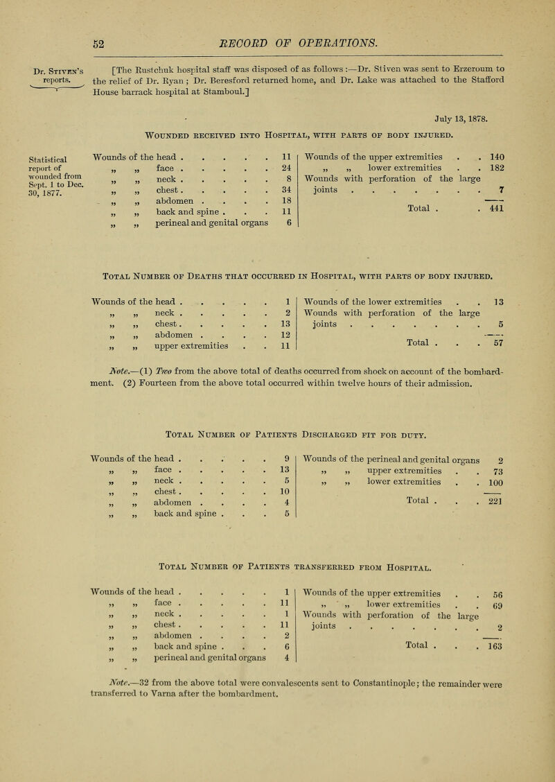 Dr. Stiven's [The Rustchuk hospital staff was disposed of as follows :—Dr. Stiven was sent to Brzeroum to reports. the relief of Dr. Ryan ; Dr. Beresford returned home, and Dr. Lake was attached to the Stafford ir House barrack hospital at Stamboul.] July 13,1878. Wounded received into Hospital, with parts op body injured. Statistical Wounds of the head . . . . . 11 report of wounded from Sept. 1 to Dec. 30, 1877. 5> » 5J n face neck chest..... abdomen .... 24 8 34 18 jj » back and spine . 11 » » perineal and genital organs 6 Wounds of the upper extremities . . 140 „ „ lower extremities . . 182 Wounds with perforation of the large joints 7 Total 441 Total Number op Deaths that occurred in Hospital, with parts of body injured. Wounds of the head . . .'.-.. 1 » J5 neck .... 2 » J5 chest.... 13 5J J> abdomen . 12 JJ JJ upper extremities 11 Wounds of the lower extremities . . 13 Wounds with perforation of the large joints 5 Total ... 57 Note.—(1) Two from the above total of deaths occurred from shock on account of the bombard- ment. (2) Fourteen from the above total occurred within twelve hours of their admission. Total Number op Patients Discharged pit for duty. Wounds of the head . 9 »> JJ face . . 13 » >J neck . 5 »5 ?5 chest. . 10 J) » abdomen . 4 » » back and spine . 5 Wounds of the perineal and genital organs 2 „ „ upper extremities . . 73 » „ lower extremities . . 100 Total 221 Total Number op Patients transferred from Hospital. Wounds of the head ..... 1 5> » face ..... 11 » » neck ..... 1 » )> chest ...... 11 » » abdomen .... 2 » V back and spine . G 5) » perineal and genital organs 4 Wounds of the upper extremities . . 56 „ ' „ lower extremities . . 09 Wounds with perforation of the large joints 2 Total 163 Note.—32 from the above total were convalescents sent to Constantinople; the remainder were transferred to Varna after the bombardment.