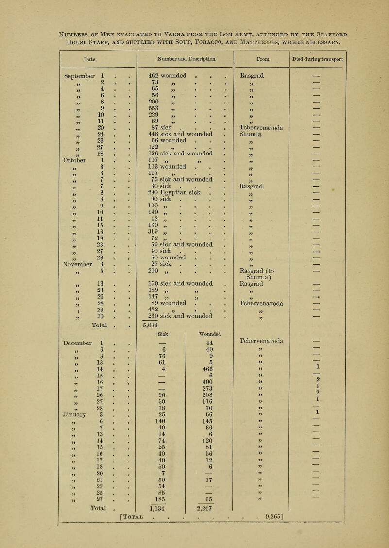 Numbers of Men evacuated to Varna from the Lom Army, attended by the Stafford House Staff, and supplied with Soup, Tobacco, and Mattresses, where necessary. Date Number and Description From Died during transport September 1 462 wounded Easgrad 2 73 „ ... » — 4 65 „ ... >j — 6 56 „ ... » — 8 200 „ . . . - >> — 9 553 „ ... 55 — 10 229 „ ... 55 — 11 69 ... 55 — 20 87 sick . . . . Tchervenavoda — 24 448 sick and wounded Shumla — 26 66 wounded n — 27 122 „ ... » — 28 126 sick and wounded j> — October 1 107 „ » — 3 103 wounded n — 6 117 „ ... 55 — 7 75 sick and wounded 55 — 7 30 sick .... Rasgrad — 8 290 Egyptian sick 55 — 8 90 sick .... 55 — 9 120 „ ... 55 — 10 140 „ . . . . . 55 — 11 42 „ 55 — 15 130 „ . 55 ■ — 16 319 „ . . 55 — 19 72 „ . 55 — 23 59 sick and wounded 55 — 27 40 sick .... 55 — 28 50 wounded 55 — November 3 27 sick .... 55 . — 5 200 „ Easgrad (to Shumla) — 16 150 sick and wounded Easgrad — 23 189 „ 55 — 26 147 „ 55 — 28 89 wounded Tchervenavoda — , 29 482 „ ... 55 — 30 260 sick and wounded 55 — Total 5,884 Sick Wounded December 1 . . 44 Tchervenavoda — 6 6 40 55 8 76 9 55 ~~~ 13 . 61 5 55 1 14 4 466 55 15 . — 6 55 16 . — 400 55 2 17 . — 273 55 1 2 1 26 . 90 208 55 27 . 50 116 55 28 . 18 70 55 1 January 3 25 66 55 6 . 140 145 55 7 . 40 36 55 13 . 14 6 55 H . 74 120 55 15 25 81 55 16 . 40 56 55 17 . 40 12 55 „ 18 . 50 6 55 ■-— 20 . 7 — 55 21 . 50 17 55 22 . 54 — 55 n 25 . 85 — 55 27 . 185 65 55 Total 1,131 2,247 [Total ...... . 9,265]