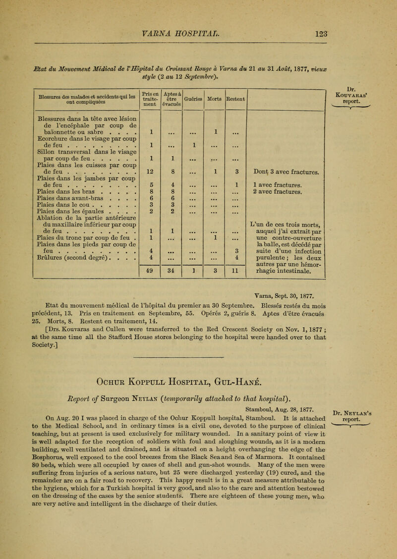 Etat du Mowement Medical de V&qpital du Croissant Rouge a Varna du 21 au 31 Aout, 1877, vieux style (2 au 12 Septembre). Blessures des malades et accidents qui les out compiiquees Prisen traite- ment Aptesa etre eVacues G-ueries Morts Eestent | Blessures dans la tete avec lesion de l'encephale par coup de baionnette ou sabre .... Ecorchure dans le visage par coup 1 1 1 12 5 8 6 3 2 1 1 4 4 1 8 4 8 6 3 2 1 1 1 1 i 3 1 3 4 Dont 3 avec fractures. 1 avec fractures. 2 avec fractures. L'un de ces trois mortSj auquel j 'ai extrait par une contre-ouverture la balle, est decede par suite d'une infection purulente; les deux autres par une hemor- rhagic intestinale. Sillon transversal dans le visage Plaies dans les cuisses par coup de feu Plaies dans les jambes par coup de feu Plaies dans avant-bras .... Plaies dans les epaules . . . . Ablation de la partie anterieure du maxillaire inf erieur par coup Plaies du tronc par coup de feu . Plaies dans les pieds par coup de Brulures (second degre).... 49 34 3 3 11 Dr. KOUVARAS' report. Vama, Sept. 30, 1877. Etat du mouvement medical de l'hopital du premier au 30 Septembre. Blesses restes du mois precedent, 13. Pris en traitement en Septembre, 55. Operes 2, gueris 8. Aptes d'etre evacues 25. Morts, 8. Eestent en traitement, 14. [Drs. Kouvaras and Cullen were transferred to the Bed Crescent Society on Nov. 1,1877 ; at the same time all the Stafford House stores belonging to the hospital were handed over to that Society.] Ochur Koppull Hospital, Gtul-Hane\ Report of Surgeon Neylan (temporarily attached to that hospital). Stamboul, Aug. 28, 1877. On Aug. 20 I was placed in charge of the Ochur Koppull hospital, Stamboul. It is attached to the Medical School, and in ordinary times is a civil one, devoted to the purpose of clinical teaching, but at present is used exclusively for military wounded. In a sanitary point of view it is well adapted for the reception of soldiers with foul and sloughing wounds, as it is a modern building, well ventilated and drained, and is situated on a height overhanging the edge of the Bosphorus, well exposed to the cool breezes from the Black Sea and Sea of Marmora. It contained 80 beds, which were all occupied by cases of shell and gun-shot wounds. Many of the men were suffering from injuries of a serious nature, but 25 were discharged yesterday (19) cured, and the remainder are on a fair road to recovery. This happy result is in a great measure attributable to the hygiene, which for a Turkish hospital is very good, and also to the care and attention bestowed on the dressing of the cases by the senior students. There are eighteen of these young men, who are very active and intelligent in the discharge of their duties. Dr. Neylan's report.