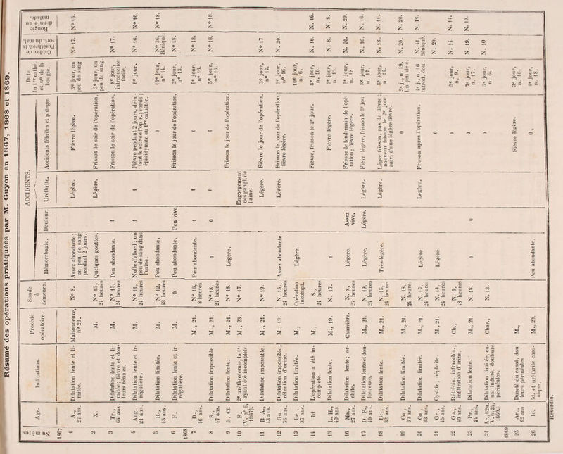 •OpiIjBUl jô CO OO OO* CD ce CM CD cJ o cr -* cri  - ne 8 uuup oiStiog o £ z 2 z Z Z Z Z Z z Z fc S23 •piui np '}aos -H !-- CD O 3 CQ CT ce OO OO H CD CM CD OO O CM CD 00 CD —3 CD -* Cfj O apoaqmo O S_'c o Z 55 z z Z z y, Z z Hi Z z Z S5 Z Z & cT • 3 00 C *n c bc = n cT en 3 03 3 bo 3 G 3 -, 3 O tu .2,-31 3 O c- . 3-* C —i O 3 3 CTO O -H 3 ^ O  » S Co 3 CD O •* O 4> C SD 3 r-- O *H 'e « c eo §2 3 . .°CO G CD o ^ |s? IS 3 CD O M 00 e CO — CD CD 5 ,2 G ■ cT 3 r- O1» G CD C -H c => e O -a .2,-3 « 3 *> s. .0-3 4) 3 c-> eu CL tu CD » 3 CO G <l », ® 3 CD ' t» cl OO tu ' co >= ce c ^ eu • CL '«r° 3 » Ch i- B v G r^ c 1 c CO C vji E B C 5 rs, débu- . ; vomis ; atliétér. o S o c o -CD Dh 5 CD 3 6D -H o > o OJ es «.eu -Qj CL «eu ■eu a, es VCU es Pi -eu CL 3 O CD -3 . CD Léger frisson, pas de lie non venu frisson le 2e , suivi d'une légère fièvre. O eu en -CD .S bc o > a> T3 c- o ta O CD 'o co 3 t, O O u *n — 3 c eu es ci - eu 3 c- .3 CD eu ■3 3 O O O CD ■3 t- 3 O CD TJ 3 O CD -3 •—:/CU CM CD 3 O ai CD Ci /CD bo -tu CD Eh > .2 r 'l'bo -3 eu C 6h CD > — -CD CD C3 sj en h3 fa ^ G O tn tn CD Ch CD es -3 CL _o tn Ch 0 <D 0 == CD /CD bo «CD > /CD fa O en CD 'o O fa JU C O en tn 'E fa _© 3 O tn 'S fa Fièvre per tant le so épididym eu G O œ m '2 fa CD 3 O tn fa CD > -CD fa tu br — ,2 o £ Sg > ■=CG fa Ci CD C > /CD fa fa bD -CD > /CD CL es O en en fa «3 H f 3 ^ G -a eu . [i S H / 1 O «j 4? «eu 5 eu /CD -bo -CD o u -a. ^-» ^ Ci Engorgera des gang] l'aine. CD Ci /CU bc -CD a eu Ch /CU bc CD Ch /CD 00 -CD CD Ch /CD bo -CD H-! CD Ch /CU bo -CD i] CD 1 = 1 - 1 ^ 8 ° *fcc I - > 3 CD fa CD CD CD CD Ch /CD bo 0 j < ' veu bondante; u de sang nt 2 jours. en tu -(-^ 3 O 6© tÙ -H>3 c eS G en =§ g bo ° S eu c ce! CD S CD ^^ C cS 3 O CD CD G eS 3 C O 43 es eu CD «H S- cp /S bo CD 0 tu 5 es ■3 Ch 1 ■— en G o T3 eu eu 3 C eu .3 a O G O CD /CD te C /CD bc /tu -CD /CD bo /CD bo CD o ra S es 3 43 A 43 43 CD -CD -CD -eu 3 N &3 er es ai es hJ N J hJ J /CE J J eS -CD i eu C ai C i ^fifin CD 3 a 3 eu fa 3 0) 3 3 eu fa 3 CD fa 3 tu fa en en H fi CD en tn tn tn i tn tn s _: .2 3. es .S tn tn eu ti c ^e 2 ° S «5 o •N tu r. tu •n eu r, CU eu ^ eD CD tu . CD tu „ 0 OO 2 5 tu -* 3 eu ' tu Î33 CD *■ 3 2'S =' tu OO r~ OS -1 eu ^3 «54=: r~- X 3 CD 2S co 3 T1 C 2S - s oc ^ 22 3 OÔ 3 co co z 0 ,3 c ,X3 O ,3 o ^5 OO O 43 0 3 &-, s- O -CD O C-G Z *^ . *4= .43 Z^ Z~ Z13 Z'~ Z fe 73 CM cm CM -* CM CM o-~ CM CJ CM CM «N CM CM -^H. -CD CD > 3 . Jco 3 CN O.» en 3 '3 CD 3 - co Ch P eS s S S S >—1 CM CM CM CM CM ^ „ Ch CM CM CM ^ CM 43 0 «N eS - CM CL, -S g S S s S S S S S o S § «5 S S S O S S O S ..i, i r c- b - .' CD 3 < 3 •*< 1 en eS Ch -, 1 !~! O *l O O O/ O 3 O hh> -«■3 , , 43 43 43 . T3 •3 eD o.S 3 Ch eS 3 .3 c ^ CD 3 jn 5 CS eu B tu ® s > « CD O eu «CD 1 CD CD tn O CL g CD S — G-, e 2 P -3 tn en O Oh a en G g-3 eu ••CD ï -CD -CD cS 3 . CD S CD CD B ,2 CD CD s CD CD 3 CU CD -CD S CD -CD CD 'cl -3 -CD* CD* CD 11 ~£ en  en us S eS .-S -CD C fi 0 (S g ce a 3 eu G H CD G ^ O -CD 3 C s G O CD 3 G G C 3 3 O 3 3 3.2 3 f* v^ 2 o S ^ 4j CD .2 -S 2-S £ .2,S Va .2<3 O .2 43 CD _o .2.2 O iiïï cl S .2 .2 C ï -5 3 O O O tn -5 '0 S hS Otj te • jS g vcd la— b ° Ô- -CD M -2 3 ces -2 3 eS '£ 3 eS S 2, es -? es :t. es .31 3 CS bD co es bc eS eS 3 * co cS CM eS cS es s es eS tn O J3 es J2 es -S gBO. C- 3 §s 3 c eg — -eu Q H Q .3 'CD 5 S S — -eu S o o s Q ° ~ O Q S S -CD C 3 3 CD a- -3 fi aï OO < ~ r- -M x' CC EH -* CD - en CM en fa M CD tn r— CQ ccT . ^ . OO ^1 mS3 en G es „ en fai- co 3 ffi cS 1—1 ~H< es es CM farg fl'S tn rc CÛCM co _ en . 3 O rt co tn 6 ^ Oco ^ en Te C CS ^ en • G 3 cS en Ch' es fa>* tr< eS !D .-, ~„CCD r . 00 - tn . C i- es <! CM CO ■3 t— co •sojgui n^ co CM co »* îO CD CD OO r^ co OS CD CM co -* îO CD l— OO co CD CM CM CM CM CM CM 00 CM CM