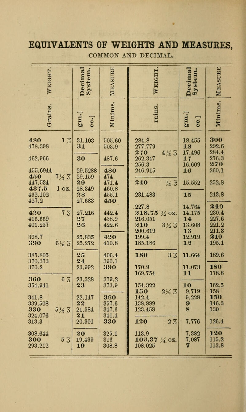 EQUIVALENTS OF WEIGHTS AND MEASURES, COMMON AND DECIMAL. 480 478.398 462.966 455.6944 450 447.534 437.5 432.102 427.2 420 416.669 401.237 398.7 390 385.805 370.373 370.2 360 354.941 341.8 339.508 330 324.076 313.3 308.644 300 293.212 1 oz. 73 >^i 3 5>^3 53 sir. u g < V >> H Q'J} r^ s fl V a a g g 31.103 505.60 31 503.9 487.6 30 29.5288 480 29.159 474 39 471.4 28.349 460.8 28 455.1 27.683 450 27.216 442.4 27 438.9 26 422.6 25.835 420 25.272 410.8 25 406.4 24 390.1 23.992 390 23.328 379.2 23 373.9 22.147 360 22 357.6 21.384 347.6 21 341.4 20.301 330 20 325.1 19.439 316 19 308.8 284.8 277.779 270 262.347 256.3 246.915 4>^3 240 231.483 227.8 218.75 216.051 210 200.619 199.4 185.186 ^2 oz. 3«3 180 170.9 169.754 154.322 150 142.4 138.889 123.458 33 120 23 113.9 10J.37 }^ oz. 108.025 18.455 18 17.496 17 16.609 16 15.552 15 14.764 14.175 14 13.608 13 12.919 13 11.664 11.073 11 10 9.719 9.228 9 7.776 7.382 7.087 7 300 292.6 284.4 276.3 370 260.1 252.8 243.8 340 230.4 227.6 221.2 211.3 310 195.1 189.6 180 178.8 162.5 158 150 146.3 130 126.4 130 115.2 113.8