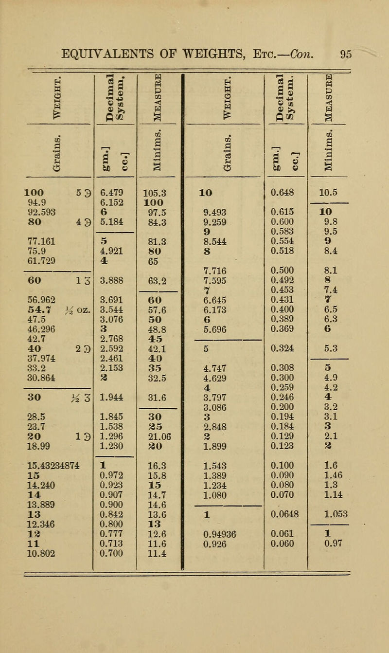 EQUIVALENTS OF WEIGHTS, Etc.—Cbw. 95 o 11 1 1 II ■< H S 3 ^ 1 1 1 1 11 3 1 a 7 rt i 100 5 3 6.479 105.3 10 0.648 10.5 94.9 92.593 6.152 6 100 97.5 9.493 0.615 10 80 4 3 5.184 84.3 9.259 0.600 9.8 9 8.544 0.583 0.554 9.5 9 77.161 5 81.3 75.9 4.921 80 8 0.518 8.4 61.729 4: 65 7.716 7.595 0.500 0.492 8.1 8 60 13 3.888 63.2 7 0.453 7.4 56.962 3.691 60 6.645 0.431 T 54.7 )i oz. 3..544 57.6 6.173 0.400 6.5 47.5 3.076 50 6 0.389 6.3 46.296 3 48.8 5.696 0.369 6 42.7 40 2 3 2.768 2.592 45 42.1 5 0.324 5.3 37.974 2.461 40 33.2 2.153 35 4.747 0.308 5 30.864 2 32.5 4.629 0.300 4.9 4 3.797 0.259 0.246 4.2 4r 30 ^3 1.944 31.6 3.086 0.200 3.2 28.5 1.845 30 3 0.194 3.1 23.7 1.538 ^5 2.848 0.184 3 20 13 1.296 21.06 2 0.129 2.1 18.99 1.230 30 16.3 1.899 1.543 0.123 0.100 a 15.43234874 1 1.6 15 0.972 15.8 1.389 0.090 1.46 14.240 0.923 15 1.234 0.080 1.3 14 0.907 14.7 1.080 0.070 1.14 13.889 13 0.900 14.6 13.6 o!842 1 0.0648 1.053 12.346 0.800 13 13 0.777 12.6 0.94936 0.061 1 11 0.713 11.6 0.926 0.060 0.97