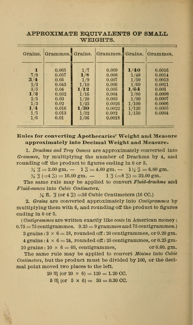 APPROXIMATE EQUIVALENTS OP SMAIiL ^WEIGHTS. Grains. Grammes. Grains. Grammes. Grains. Grammes, 1 0.065 1/7 0.009 1/4:0 0.0016 7/8 0.057 1/8 0.008 1/48 0.0014 3/4: 0.05 1/9 0.007 1/50 0.0013 2/3 0.043 Vio 0.006 1/60 0.0011 3/5 0.04 1/13 0.005 1/64 0.001 1/a 0.032 1/16 0.004 1/80 0.0008 2/5 0.03 1/20 0.003 1/90 0.0007 1/3 0.02 1/25 0.0026 1/100 0.0006 1/4 0.016 1/30 0.0022 1/120 0.0005 1/5 0.013 1/32 0.002 1/150 0.0004 1/6 0.01 1/36 0.0018 Kules for converting Apothecaries' Weight and Measure approximately into Decimal Weight and Measure. 1, Drachms and Troy Ounces are approximately converted into Grammes, by multiplying the number of Drachms by 4, and rounding off the product to figures ending in 0 or 5. 1^ Z = 2.00 gm, — 13 = 4.00 gm. — 1 Ji 3 = 6.00 gm. >2 3 (=4 3) = 16.00 gm. — 13 (=8 3) = 32.00 gm. The same rule may be applied to convert Fluid-drachms and Fluid-ounces into Cubic Centimeters. Yz fl. 3 (or 4 3) =16 Cubic Centimeters (16 CC.) 2. Grains are converted approximately into Centigrammes by multiplying them with 6, and rounding off the product to figures ending in 0 or 5, (Centigrammes are written exactly like cents in American money : 0.75 = 75 centigrammes. 9.25 = 9 grammes and 75 centigrammes.) 3 grains: 3 x 6 = 18, rounded off: 20 centigrammes, or 0.20 gm. 4 grains: 4 x 6 = 24, rounded off: 25 centigrammes, or 0.25 gm- 10 grains : 10 x 6 = 60, centigrammes, or 0.60. gm. The same rule may be applied to convert Minims into Cubic Centimeters, but the product must be divided by 100, or the deci- mal point moved two places to the left, 20 TTl (or 20 X 6) = 120 = 1.20 CC.
