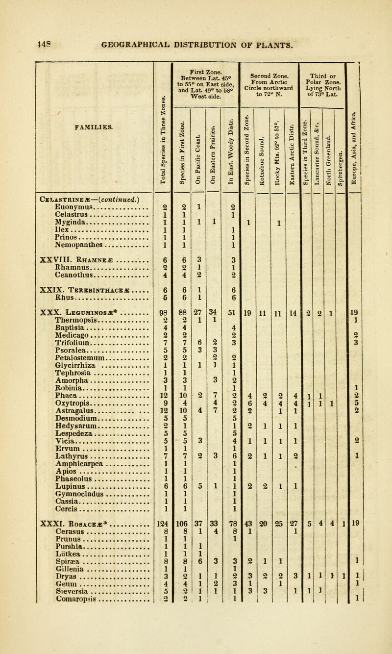 FAMILIES. Ce gastrin EjE—{continued.) Euonymus Celastrus Myginda Ilex Prinos Nemopanthes XXVIII. RHAMNEJ3 Rhamnus Ceanothus XXIX. Terebinthack* ... Rhus XXX. Leguminoss:* Thermopsis Baptisia Medicago Trifoliuin Psoralea Petalostemum Glycirrhiza Tephrosia Amorpha Robinia Phaca , Oxytropis Astragalus Desmodium Hedysarum Lespedeza , Vicia Ervum Lathyrus Amphicarpea , Apios Phaseolus Lupirtus Gymnocladus , Cassia , Cercis XXXI. Rosace** Cerasus Prunus , Purshia , Liitkea Spiraea , Gillenia Dryas , Geum Sieversia , Comaropsis 6 2 4 6 6 98 2 4 2 7 5 2 1 1 3 I 12 9 12 5 2 5 5 1 7 1 1 1 6 1 1 1 124 8 1 1 1 8 1 3 4 5 First Zone. Between Lat. 45° to 55° on East side, and Lat. 49° to 58° West side. <0 o N *i c (X <3 c a •a a « a, V c CO O 2 1 1 6 3 2 1 4 2 6 1 6 1 88 27 2 1 4 2 7 6 5 3 2 1 1 1 3 1 10 2 4 10 4 o 1 5 5 3 1 7 2 1 1 1 6 5 1 1 1 106 37 8 1 1 1 1 1 1 8 6 1 2 1 4 1 2 1 2 i 1 i 2 1 1 1 1 3 1 2 6 6 51 4 2 3 2 1 1 2 1 2 2 2 5 1 5 4 1 6 1 1 1 1 1 1 1 Second Zone. From Arctic Circle northward to 72 N. 19 11 11 25 Third or Polar Zone. Lying North of 73° Lat. 14 19 1 19