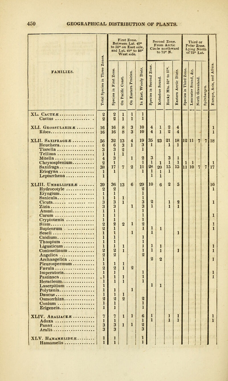 FAMILIES. XL. Cacteje Cactus XLI. Grossularieje . Ribes XLII. Saxifrage<e ... Heuchera Tiarella Tellima MiteLla Chrysosplenium... Saxifraga Eriogyna Leptarrhena XLIII. Umbellifer.s: Hydrocotyle Eryngium Sanicula Cicuta Zizia Ammi Carum Cryptotsenia Si;im Bupleurum . Seseli Cnidium Thaspium Ligusticum Conioselinum Angelica Archangelica Pleurospermum ... Fserula Imperatoria Pastinaca Heracleum Laserpitium Polytsenia Daucus Osmorrhiza , Conium Erigeneia XLIV. Araliaceje.. Adoxa Panax Aralia XLV. HamamelidejE. Hamamelis 2 2 16 16 56 6 3 1 4 2 38 1 1 39 2 1 1 3 3 1 1 1 2 2 1 1 1 1 2 2 1 1 2 1 1 1 1 1 1 2 1 1 7 1 3 3 1 1 First Zone. Between Lat. 45° to 55° on East side, and Lat 49° to 58° West side. 0) «J .£ 0 Ph o o t* fl ■£> PL w C e O O 1 1 1 1 8 3 8 3 13 4 3 1 2 1 1 7 2 13 6 1 1 1 2 1 1 1 1 1 1 2 1 1 1 1 2 1 1 1 1 29 2 1 1 3 3 1 1 1 2 1 1 1 1 1 2 Second Zone. From Arctic Circle northward to 72 N. Third or Polar Zone. Lying North of 73° Lat. 12 11 18