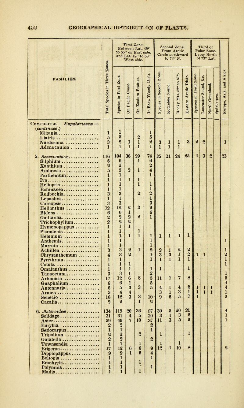 First Zone. Between Lat. 45° Second Zone. Third or From Arctic Polar Zone. and Lat. 49° to 58° Circle northward Lyin;; North c c s West side. to 72° N. of 73 Lat. L FAMILIES. o 0) u H a 9 a o N i ■S '3 c c N C C T3 o o R c s c5 ■6 - < B CIS .92 *o eg C Ui 3 E '3 o u a <c 'o a fit 0. c 1 a o o IS w u CO _c .5! 3 O <S. eg 3 .O 03 N i >> Id o s 5 0 c « S < o C 3 H en O O en W tf W 7j Z CO K Composite, Eupatoriacea — {continued.) 1 5 3 1 5 2 1 2 1 1 5 2 3 1 1 3 2 2 1 1 116 1 104 1 36 1 29 1 74 1 35 1 21 1 24 25 4 3 2 23 Silphium 6 6 1 6 2 2 2 5 5 2 1 4 1 1 1 1 1 1 1 1 1 1 1 1 1 1 3 1 3 1 2 2 1 3 3 3 12 12 2 3 9 6 6 1 6 2 2 2 2 1 2 2 2 1 1 1 1 1 1 1 1 1 1 1 1 1 1 1 1 1 1 1 1 1 1 3 3 2 1 2 2 1 2 2 1 4 3 2 1 3 3 1 2 1 1 2 1 1 1 1 1 1 1 1 1 1 1 1 1 3 1 3 1 1 1 2 1 1 1 17 6 12 6 6 1 8 5 5 11 7 7 8 5 4 6 5 16 2 134 31 59 9! 5 4 12 2 119 31 49 2 3 4 3 20 4 7 3 3 1 36 5 10 5 10 2 87 30 37 2 4 3 9 30 3 11 1 1 6 5 1 3 4 3 5 20 3 5 2 1 7 24 2 9 1 ] 1 1 1 1 1 4 1 2 4 1 1 1 1 1 2 2 2 1 1 Galatella 2 1 17 2 1 12 6 1 6 2 9 1 12 1 1 10 8 o q 9 1 6 4 l l 1 1 1 1 1 I 1 1 1 1