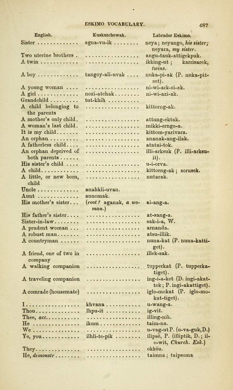 English. Sister Kuskutchewak. asma-vu-ik .... Two uterine brothers A twin A boy tangoy-ali-uvak .... A young woman A girl nozi-atchak. . Grandchild tut-khih A child belonging to the parents A mother's only child A woman's last child It is my child An orphan A fatherless child An orphan deprived of both parents His sister's child A child A little, or new born, child Uncle anahkli-uvan. Aunt annomak. His mother's sister. . His father's sister. . . Sister-in-law A prudent woman . . A robust man A countryman (root? aganak, a wo- man.) A friend, one of two in company A walking companion A traveling companion A comrade (housemate) I khvana. . . Thou lhpu-it . .. Thee, ace He ikum We Ye, you ilhli-te-pik They He, demonstr Labrador Eskimo, neya; neyango, his sister; neyara, my sister. angu-tauk-attigekpuk. ikking-ut ; karrisarek, twins. nuka-pi-ak (P. nuka-pit- set). ni-wi-ark-si-ak. ni-wi-azi-ak. kittorng-ak. attung-ektak. mikki-erngo-a. kittom-yarivara. ananak-ang-ilak. atatai-tok. illi-arksuk (P. illi-arksu- it), u-i-orva. kittorng-ak; sorusek. nutarak. ai-ang-a. at-sang-a. sak-i-a, W. arnanda. atsu-illik. nuna-kat (P. nuna-katti- get), illek-sak. tupperkat (P. tupperka- tiget). ing-i-a-ket (D. ingi-akat- tek; P. ingi-akattiget). iglo-mokat (P. iglo-mo- kat-tiget). u-wang-a. ig-vit. illing-nik. taim-na. u-vag-utP. (u-va-guk,D.) ilipse, P. (illiptik, D.; il- o-wit, Church. Esk.) okkoa. taimna: taipsoma