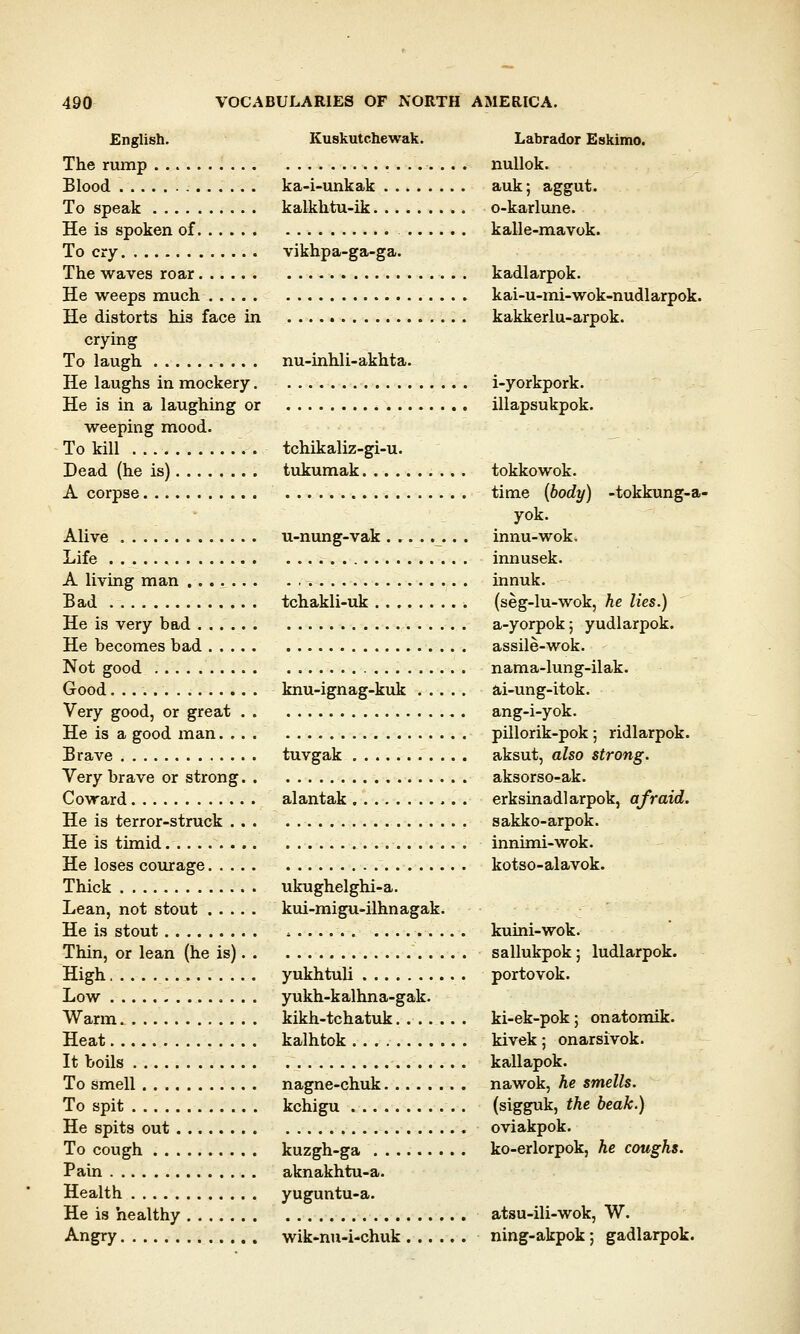 English. The rump Blood To speak He is spoken of To cry The waves roar He weeps much He distorts his face in crying To laugh He laughs in mockery. He is in a laughing or weeping mood. To kill . . Dead (he is) A corpse Kuskutchewak. Labrador Eskimo. nullok. ka-i-unkak auk; aggut. kalkhtu-ik o-karlune. kalle-mavok. vikhpa-ga-ga. kadlarpok. kai-u-mi-wok-nudlarpok. nu-inhli-akhta. kakkerlu-arpok. i-yorkpork. illapsukpok. Alive Life A living man Bad He is very bad He becomes bad .... Not good Good Very good, or great . He is a good man. .. Brave Very brave or strong. Coward He is terror-struck . . He is timid He loses courage.... Thick Lean, not stout .... He is stout Thin, or lean (he is). High Low Warm Heat It boils To smell To spit He spits out To cough Pain Health He is healthy Angry tchikaliz-gi-u. tukumak tokkowok. time (body) -tokkung-a- yok. u-nung-vak innu-wok. innusek. innuk. tchakli-uk (seg-lu-wok, he lies.) a-yorpok; yudlarpok. assile-wok. nama-lung-ilak. knu-ignag-kuk ai-ung-itok. ang-i-yok. pillorik-pok; ridlarpok. tuvgak aksut, also strong. aksorso-ak. alantak erksinadlarpok, afraid. sakko-arpok. ukughelghi-a. kui-migu-ilhnagak. innimi-wok. kotso-alavok. , kuini-wok. sallukpok; ludlarpok. yukhtuli portovok. yukh-kalhna-gak. kikh-tchatuk ki-ek-pok; onatomik. kalhtok kivek ; onarsivok. kallapok. nagne-chuk nawok, he smells. kchigu (sigguk, the beak.) oviakpok. kuzgh-ga ko-erlorpok, he coughs. aknakhtu-a. yuguntu-a. atsu-ili-wok, W. wik-nu-i-chuk ning-akpok; gadlarpok.