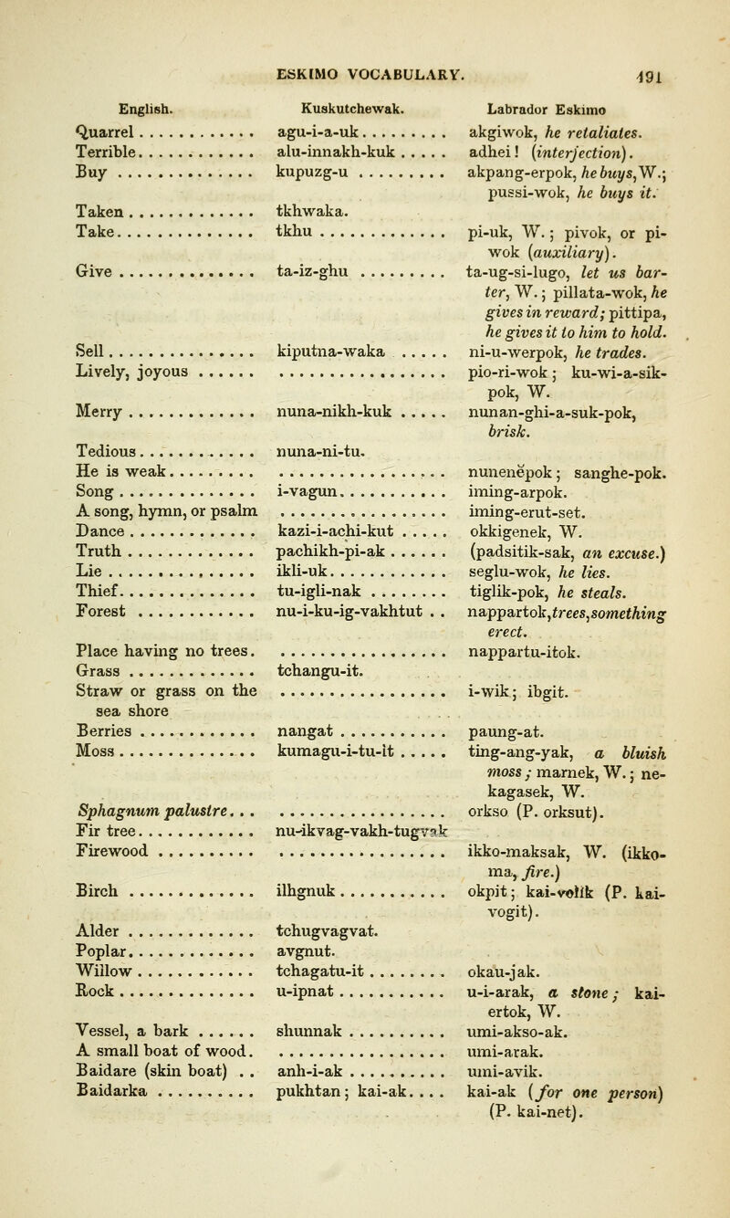 English. Kuskutchewak. Labrador Eskimo Quarrel agu-i-a-uk akgiwok, he retaliates. Terrible alu-innakh-kuk adhei! {interjection). Buy kupuzg-u akpang-erpok, hebuys,W.-} pussi-wok, he buys it. Taken tkhwaka. Take tkhu pi-uk, W.; pivok, or pi- wok (auxiliary). Give ta-iz-ghu ta-ug-si-lugo, let us bar- ter, W.; pillata-wok, he gives in reward; pittipa, he gives it to him to hold. Sell kiputna-waka ni-u-werpok, he trades. Lively, joyous pio-ri-wok; ku-wi-a-sik- pok, W. Merry nuna-nikh-kuk nunan-ghi-a-suk-pok, brisk. Tedious nuna-ni-tu. He is weak nunenepok; sanghe-pok. Song i-vagun iming-arpok. A song, hymn, or psalm iming-erut-set. Dance kazi-i-achi-kut okkigenek, W. Truth pachikh-pi-ak (padsitik-sak, an excuse.) Lie ikli-uk seglu-wok, he lies. Thief tu-igli-nak tiglik-pok, he steals. Forest nu-i-ku-ig-vakhtut . . nsnpipa,ttok}trees,something erect. Place having no trees nappartu-itok. Grass tchangu-it. Straw or grass on the i-wik; ibgit. sea shore Berries nangat paung-at. Moss kumagu-i-tu-it ting-ang-yak, a bluish moss ; marnek, W.; ne- kagasek, W. Sphagnum palustre orkso (P. orksut). Fir tree nu-ikvag-vakh-tugvak Firewood ikko-maksak, W. (ikko- ma, fire.) Birch ilhgnuk okpit; kai-volik (P. kai- vogit). Alder tchugvagvat. Poplar avgnut. Willow tchagatu-it okau-jak. Rock u-ipnat u-i-arak, a stone; kai- ertok, W. Vessel, a bark shunnak umi-akso-ak. A small boat of wood umi-arak. Baidare (skin boat) . . anh-i-ak umi-avik. Baidarka pukhtan; kai-ak. .. . kai-ak (for one person) (P. kai-net).