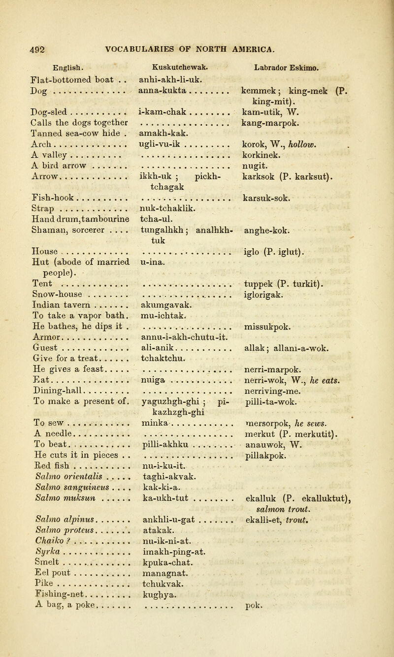 English. Kuskutchewak. Flat-bottomed boat . . anhi-akh-li-uk. Dog anna-kukta Dog-sled Calls the dogs together Tanned sea-cow hide . Arch A valley A bird arrow Arrow Fish-hook Strap Hand drum,tambourine Shaman, sorcerer .... House Hut (abode of married people). • Tent Snow-house Indian tavern To take a vapor bath. He bathes, he dips it . Armor Guest Give for a treat He gives a feast Eat Dining-hall To make a present of. i-kam-chak amakh-kak. ugli-vu-ik . ikkh-uk ; pickh- tchagak nuk-tchaklik. tcha-ul. tungalhkh; analhkh- tuk akumgavak. mu-ichtak. annu-i- akh-chut u -it. ali-anik tchaktchu. nuiga To sew A needle To beat He cuts it in pieces Red fish Salmo orientalis . . . Salmo sanguineus . . Salmo muksun yaguzhgh-ghi ; pi- kazhzgh-ghi minka pilli-akhku nu-i-ku-it. taghi-akvak. kak-ki-a. ka-ukh-tut . Salmo alpinus ankhli-u-gat . . Salmo proteus atakak. Chaiko ? nu-ik-ni-at. Syrka imakh-ping-at. Smelt kpuka^chat. Eel pout managnat. Pike tchukvak. Fishing-net kughya. A bag, a poke Labrador Eskimo. kemmek; king-mek (P. king-mit). kam-utik, W. kang-marpok. korok, W., hollow. korkinek. nugit. karksok (P. karksut). karsuk-sok. anghe-kok. iglo (P. iglut). tuppek (P. turkit). iglorigak. missukpok. allak; all am-a-wok. nerri-marpok. nerri-wok, W., he eats. nerriving-me. pilli-ta-wok. mersorpok, he sews. merkut (P. merkutit). anauwok, W. pillakpok. ekalluk (P. ekalluktut), salmon trout. ekalli-et, trout. pok.